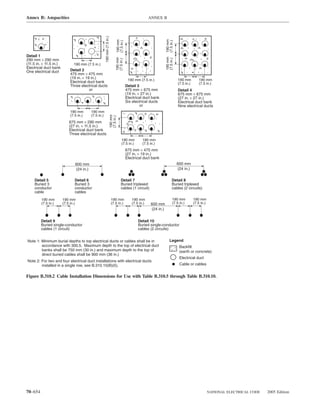 Annex B: Ampacities                                                                                          ANNEX B




                                                       190 mm (7.5 in.)




                                                                                                                        190 mm
                                                                                  190 mm




                                                                                                                        (7.5 in.)
                                                                                  (7.5 in.)
Detail 1




                                                                                                                        190 mm
                                                                                  190 mm
290 mm × 290 mm




                                                                                                                        (7.5 in.)
                                                                                  (7.5 in.)
(11.5 in. × 11.5 in.)          190 mm (7.5 in.)
Electrical duct bank
One electrical duct          Detail 2
                             475 mm × 475 mm
                             (19 in. × 19 in.)                                                 190 mm (7.5 in.)                     190 mm         190 mm
                             Electrical duct bank                                                                                   (7.5 in.)      (7.5 in.)
                             Three electrical ducts                                           Detail 3
                                         or                                                   475 mm × 675 mm                       Detail 4
                                                                                              (19 in. × 27 in.)                     675 mm × 675 mm
                                                                                              Electrical duct bank                  (27 in. × 27 in.)
                                                                                              Six electrical ducts                  Electrical duct bank
                                                                                                       or                           Nine electrical ducts
                             190 mm        190 mm
                             (7.5 in.)     (7.5 in.)
                                                                          190 mm
                                                                          (7.5 in.)

                            675 mm × 290 mm
                            (27 in. × 11.5 in.)
                            Electrical duct bank
                            Three electrical ducts
                                                                                        190 mm          190 mm
                                                                                        (7.5 in.)       (7.5 in.)
                                                                                              675 mm × 475 mm
                                                                                              (27 in. × 19 in.)
                                                                                              Electrical duct bank
                                600 mm                                                                                              600 mm
                                (24 in.)                                                                                            (24 in.)

     Detail 5                   Detail 6                                                Detail 7                               Detail 8
     Buried 3                   Buried 3                                                Buried triplexed                       Buried triplexed
     conductor                  conductor                                               cables (1 circuit)                     cables (2 circuits)
     cable                      cables
         190 mm         190 mm                                             190 mm                190 mm                        190 mm           190 mm
         (7.5 in.)      (7.5 in.)                                          (7.5 in.)             (7.5 in.)   600 mm            (7.5 in.)        (7.5 in.)
                                                                                                             (24 in.)


         Detail 9                                                                                    Detail 10
         Buried single-conductor                                                                     Buried single-conductor
         cables (1 circuit)                                                                          cables (2 circuits)


Note 1: Minimum burial depths to top electrical ducts or cables shall be in                                                 Legend
        accordance with 300.5. Maximum depth to the top of electrical duct                                                           Backfill
        banks shall be 750 mm (30 in.) and maximum depth to the top of                                                               (earth or concrete)
        direct buried cables shall be 900 mm (36 in.)
                                                                                                                                     Electrical duct
Note 2: For two and four electrical duct installations with electrical ducts
        installed in a single row, see B.310.15(B)(5).                                                                               Cable or cables


Figure B.310.2 Cable Installation Dimensions for Use with Table B.310.5 through Table B.310.10.




70–654                                                                                                                                                      NATIONAL ELECTRICAL CODE   2005 Edition
 