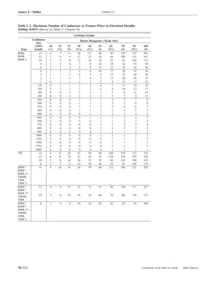 Annex C: Tables                                                 ANNEX C



Table C.1 Maximum Number of Conductors or Fixture Wires in Electrical Metallic
Tubing (EMT) (Based on Table 1, Chapter 9)
                                            CONDUCTORS
          Conductor                            Metric Designator (Trade Size)
            Size
           (AWG        16      21     27     35       41      53      63        78      91      103
  Type     kcmil)     (1⁄2)   (3⁄4)   (1)   (11⁄4)   (11⁄2)   (2)    (21⁄2)     (3)   (31⁄2)    (4)
RHH,          14        4       7     11     20       27      46       80       120    157      201
RHW,          12        3       6      9     17       23      38       66       100    131      167
RHW-2         10        2       5      8     13       18      30       53        81    105      135
               8        1       2      4       7        9     16       28        42     55       70
               6        1       1      3       5        8     13       22        34     44       56
               4        1       1      2       4        6     10       17        26     34       44
               3        1       1      1       4        5       9      15        23      30      38
               2        1       1      1       3        4       7      13        20      26      33
               1        0       1      1       1        3      5        9        13     17       22
             1/0        0       1      1       1        2      4        7        11      15      19
             2/0        0       1      1       1        2      4        6        10      13      17
             3/0        0       0      1       1        1      3        5         8      11      14
             4/0        0       0      1       1        1      3        5         7       9      12
             250        0       0      0       1        1      1        3         5       7       9
             300        0       0      0       1        1      1        3         5       6       8
             350        0       0      0       1        1      1        3         4       6       7
             400        0       0      0       1        1      1        2         4       5       7
             500        0       0      0       0        1      1        2         3       4       6
             600        0       0      0       0        1      1        1         3       4       5
             700        0       0      0       0        0      1        1         2       3       4
             750        0       0      0       0        0      1        1         2       3       4
             800        0       0      0       0        0      1        1         2       3       4
             900        0       0      0       0        0      1        1         1       3       3
            1000        0       0      0       0        0      1        1         1       2       3
            1250        0       0      0       0        0      0        1         1       1       2
            1500        0       0      0       0        0      0        1         1       1       1
            1750        0       0      0       0        0      0        1         1       1       1
            2000        0       0      0       0        0      0        1         1       1       1
TW            14        8      15     25     43       58      96      168       254    332      424
              12        6      11     19     33       45      74      129       195    255      326
              10        5       8     14     24       33      55       96       145    190      243
               8        2       5      8     13       18      30       53        81    105      135
RHH*,         14        6      10     16     28       39      64      112       169    221      282
RHW*,
RHW-2*,
THHW,
THW,
THW-2
RHH*,         12       4        8     13     23       31      51       90       136   177       227
RHW*,
RHW-2*,
              10       3        6     10     18       24      40       70       106   138       177
THHW,
THW
RHH*,          8       1        4      6     10       14      24       42       63      83      106
RHW*,
RHW-2*,
THHW,
THW,
THW-2




70–658                                                                                         NATIONAL ELECTRICAL CODE   2005 Edition
 