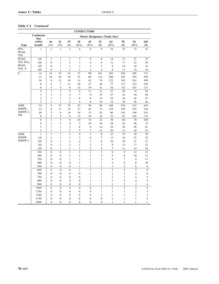 Annex C: Tables                                                  ANNEX C



Table C.1 Continued
                                             CONDUCTORS
           Conductor                            Metric Designator (Trade Size)
             Size
            (AWG        16      21     27     35       41      53      63        78     91       103
  Type      kcmil)     (1⁄2)   (3⁄4)   (1)   (11⁄4)   (11⁄2)   (2)    (21⁄2)     (3)   (31⁄2)    (4)
PFA,            1        1       1      2       4        6       9      16        25     33       42
PFAH,
TFE
PFAH,         1/0       1       1       1      3        5        8     14         21    27        35
TFE PFA,      2/0       0       1       1      3        4        6     11         17    22        29
PFAH,         3/0       0       1       1      2        3        5      9         14    18        24
TFE, Z        4/0       0       1       1      1        2        4      8         11    15        19
Z              14      14      25      41     72       98      161    282        426   556       711
               12      10      18      29     51       69      114    200        302   394       504
               10       6      11      18     31       42       70    122        185   241       309
                8       4       7      11     20       27       44     77        117   153       195
                6       3       5       8     14       19       31     54         82   107       137
                4       1       3       5      9       13       21     37         56    74        94
                3       1       2       4      7        9       15     27         41    54        69
                2       1       1       3      6        8       13     22         34    45        57
                1       1       1       2      4        6       10     18         28    36        46
XHH,           14       8      15      25     43       58       96    168        254   332       424
XHHW,          12       6      11      19     33       45       74    129        195   255       326
XHHW-2,        10       5       8      14     24       33       55     96        145   190       243
ZW              8       2       5       8     13       18       30     53         81   105       135
                6       1       3       6     10       14       22     39         60    78       100
                4       1       2       4      7       10       16     28         43    56        72
                3       1       1       3      6        8       14     24         36    48        61
                2       1       1       3      5        7       11     20         31    40        51
XHH,            1       1       1       1      4        5        8     15         23    30        38
XHHW,         1/0       1       1       1      3        4        7     13         19    25        32
XHHW-2        2/0       0       1       1      2        3        6     10         16    21        27
              3/0       0       1       1      1        3        5      9         13    17        22
              4/0       0       1       1      1        2        4      7         11    14        18
              250       0       0       1      1        1        3      6          9    12        15
              300       0       0       1      1        1        3      5          8    10        13
              350       0       0       1      1        1        2      4          7     9        11
              400       0       0       0      1        1        1      4          6     8        10
              500       0       0       0      1        1        1      3          5     6         8
              600       0       0       0      1        1        1      2          4     5         6
              700       0       0       0      0        1        1      2          3     4         6
              750       0       0       0      0        1        1      1          3     4         5
              800       0       0       0      0        1        1      1          3     4         5
              900       0       0       0      0        1        1      1          3     3         4
             1000       0       0       0      0        0        1      1          2     3         4
             1250       0       0       0      0        0        1      1          1     2         3
             1500       0       0       0      0        0        1      1          1     1         3
             1750       0       0       0      0        0        0      1          1     1         2
             2000       0       0       0      0        0        0      1          1     1         1




70–660                                                                                          NATIONAL ELECTRICAL CODE   2005 Edition
 