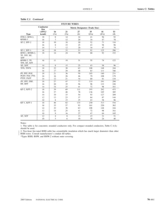 ANNEX C                                Annex C: Tables



Table C.1 Continued
                                          FIXTURE WIRES
                    Conductor                         Metric Designator (Trade Size)
                       Size
                     (AWG/         16          21            27           35             41      53
      Type           kcmil)       (1⁄2)       (3⁄4)          (1)         (11⁄4)        (11⁄2)   (2)
FFH-2, RFH-2,           18           8         14             24           41             56      92
RFHH-3                  16           7         12             20           34             47      78
SF-2, SFF-2             18         10          18             30           52            71     116
                        16           8         15             25           43             58      96
                        14           7         12             20           34             47      78
SF-1, SFF-1             18         18          33             53           92           125     206
RFH-1, RFHH-2,          18         14          24             39           68            92     152
TF, TFF, XF,
XFF
RFHH-2, TF,            16          11          19             31           55            74     123
TFF, XF, XFF
XF, XFF                14          8           15            25           43            58       96
TFN, TFFN              18         22           38            63          108           148      244
                       16         17           29            48           83           113      186
PF, PFF, PGF,          18         21           36            59          103           140      231
PGFF, PAF, PTF,        16         16           28            46           79           108      179
PTFF, PAFF             14         12           21            34           60            81      134
ZF, ZFF, ZHF,          18         27           47            77          133           181      298
HF, HFF                16         20           35            56           98           133      220
                       14         14           25            41           72            98      161
KF-2, KFF-2            18         39           69           111          193           262      433
                       16         27           48            78          136           185      305
                       14         19           33            54           93           127      209
                       12         13           23            37           64            87      144
                       10          8           15            25           43            58       96
KF-1, KFF-1            18         46           82           133          230           313      516
                       16         33           57            93          161           220      362
                       14         22           38            63          108           148      244
                       12         14           25            41           72            98      161
                       10          9           16            27           47            64      105
XF, XFF                12          4            8            13           23            31       51
                       10          3            6            10           18            24       40

Notes:
1. This table is for concentric stranded conductors only. For compact stranded conductors, Table C.1(A)
should be used.
2. Two-hour ﬁre-rated RHH cable has ceramiﬁable insulation which has much larger diameters than other
RHH wires. Consult manufacturer’s conduit ﬁll tables.
*Types RHH, RHW, and RHW-2 without outer covering.




2005 Edition      NATIONAL ELECTRICAL CODE                                                                        70–661
 
