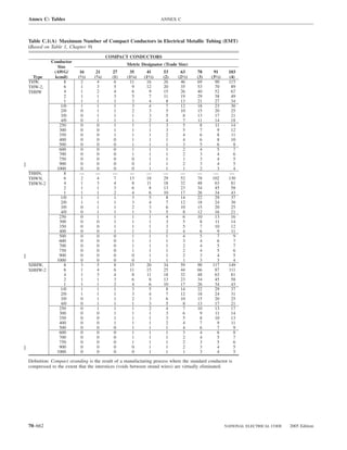 Annex C: Tables                                                    ANNEX C



Table C.1(A) Maximum Number of Compact Conductors in Electrical Metallic Tubing (EMT)
(Based on Table 1, Chapter 9)
                                        COMPACT CONDUCTORS
           Conductor
                                                Metric Designator (Trade Size)
              Size
            (AWG/        16      21       27      35       41      53      63      78       91      103
  Type      kcmil)      (1⁄2)   (3⁄4)     (1)    (11⁄4)   (11⁄2)   (2)    (21⁄2)   (3)    (31⁄2)    (4)
THW,              8       2       4        6      11       16      26      46      69       90      115
THW-2,            6       1       3        5        9      12      20      35      53       70       89
THHW              4       1       2        4        6        9     15      26      40       52       67
                  2       1       1        3        5        7     11      19      29       38       49
                  1       1       1        1        3        4      8      13      21       27       34
                1/0       1       1        1        3        4      7      12      18       23       30
                2/0       0       1        1        2        3      5      10      15       20       25
                3/0       0       1        1        1        3      5        8     13       17       21
                4/0       0       1        1        1        2      4        7     11       14       18
               250        0       0        1        1        1      3        5      8        11      14
               300        0       0        1        1        1      3        5      7         9      12
               350        0       0        1        1        1      2        4      6         8      11
               400        0       0        0        1        1      1        4      6         8      10
               500        0       0        0        1        1      1        3      5         6       8
               600        0       0        0        1        1      1        2      4         5       7
               700        0       0        0        1        1      1        2      3         4       6
               750        0       0        0        0        1      1        1      3         4       5
               900        0       0        0        0        1      1        2      3         4       5
             1000         0       0        0        0        1      1        1      2         3       4
THHN,             8      —       —        —       —        —       —       —       —        —        —
THWN,             6       2       4        7      13       18      29      52      78      102      130
THWN-2            4       1       3        4        8      11      18      32      48       63       81
                  2       1       1        3        6        8     13      23      34       45       58
                  1       1       1        2        4        6     10      17      26       34       43
                1/0       1       1        1        3        5      8      14      22       29       37
                2/0       1       1        1        3        4      7      12      18       24       30
                3/0       0       1        1        2        3      6      10      15       20       25
                4/0       0       1        1        1        3      5        8     12       16       21
               250        0       1        1        1        1      4        6     10       13       16
               300        0       0        1        1        1      3        5      8        11      14
               350        0       0        1        1        1      3        5      7       10       12
               400        0       0        1        1        1      2        4      6         9      11
               500        0       0        0        1        1      1        4      5         7       9
               600        0       0        0        1        1      1        3      4         6       7
               700        0       0        0        1        1      1        2      4         5       7
               750        0       0        0        1        1      1        2      4         5       6
               900        0       0        0        0        1      1        2      3         4       5
             1000         0       0        0        0        1      1        1      3         3       4
XHHW,             8       3       5        8      15       20      34      59      90      117      149
XHHW-2            6       1       4        6      11       15      25      44      66       87      111
                  4       1       3        4        8      11      18      32      48       63       81
                  2       1       1        3        6        8     13      23      34       45       58
                  1       1       1        2        4        6     10      17      26       34       43
                1/0       1       1        1        3        5      8      14      22       29       37
                2/0       1       1        1        3        4      7      12      18       24       31
                3/0       0       1        1        2        3      6      10      15       20       25
                4/0       0       1        1        1        3      5        8     13       17       21
               250        0       1        1        1        2      4        7     10       13       17
               300        0       0        1        1        1      3        6      9        11      14
               350        0       0        1        1        1      3        5      8       10       13
               400        0       0        1        1        1      2        4      7         9      11
               500        0       0        0        1        1      1        4      6         7       9
               600        0       0        0        1        1      1        3      4         6       8
               700        0       0        0        1        1      1        2      4         5       7
               750        0       0        0        1        1      1        2      3         5       6
               900        0       0        0        0        1      1        2      3         4       5
             1000         0       0        0        0        1      1        1      3         4       5

Deﬁnition: Compact stranding is the result of a manufacturing process where the standard conductor is
compressed to the extent that the interstices (voids between strand wires) are virtually eliminated.




70–662                                                                                             NATIONAL ELECTRICAL CODE   2005 Edition
 