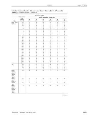 ANNEX C                                   Annex C: Tables



Table C.2 Maximum Number of Conductors or Fixture Wires in Electrical Nonmetallic
Tubing (ENT) (Based on Table 1, Chapter 9)
                                       CONDUCTORS
               Conductor                       Metric Designator (Trade Size)
                  Size
                (AWG/        16         21           27            35            41        53
  Type          kcmil)      (1⁄2)      (3⁄4)         (1)          (11⁄4)        (11⁄2)     (2)
RHH, RHW,           14        3          6           10            19            26        43
RHW-2               12        2          5             9           16            22        36
                    10        1          4             7           13            17        29
                     8        1          1             3             6             9       15
                     6        1          1             3             5             7       12
                     4        1          1             2             4             6         9
                     3        1          1             1             3             5         8
                     2        0          1             1             3             4         7
                     1        0          1             1             1             3         5
                   1/0        0          0             1             1             2         4
                   2/0        0          0             1             1             1         3
                   3/0        0          0             1             1             1         3
                   4/0        0          0             1             1             1         2
                   250        0          0             0             1             1         1
                   300        0          0             0             1             1         1
                   350        0          0             0             1             1         1
                   400        0          0             0             1             1         1
                   500        0          0             0             0             1         1
                   600        0          0             0             0             1         1
                   700        0          0             0             0             0         1
                   750        0          0             0             0             0         1
                   800        0          0             0             0             0         1
                   900        0          0             0             0             0         1
                 1000         0          0             0             0             0         1
                 1250         0          0             0             0             0         0
                 1500         0          0             0             0             0         0
                 1750         0          0             0             0             0         0
                 2000         0          0             0             0             0         0
TW                  14        7         13           22            40            55        92
                    12        5         10           17            31            42        71
                    10        4          7           13            23            32        52
                     8        1          4             7           13            17        29
RHH*,               14        4          8           15            27            37        61
RHW*,
RHW-2*,
THHW,
THW,
THW-2
RHH*,              12        3             7          12           21            29        49
RHW*,
RHW-2*,
                   10        3             5           9           17            23        38
THHW,
THW
RHH*,               8        1             3           5           10            14        23
RHW*,
RHW-2*,
THHW,
THW,
THW-2

                                                                                         (Continues)




2005 Edition    NATIONAL ELECTRICAL CODE                                                                       70–663
 