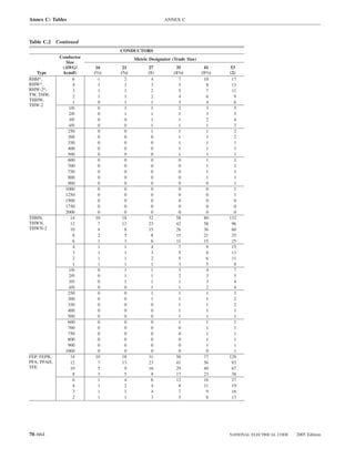 Annex C: Tables                                        ANNEX C



Table C.2 Continued
                                 CONDUCTORS
             Conductor                   Metric Designator (Trade Size)
                Size
              (AWG/       16      21           27            35            41      53
   Type       kcmil)     (1⁄2)   (3⁄4)         (1)          (11⁄4)        (11⁄2)   (2)
RHH*,              6       1       2            4              7           10       17
RHW*,              4       1       1            3              5             8      13
RHW-2*,            3       1       1            2              5             7      11
TW, THW,           2       1       1            2              4             6       9
THHW,
                   1       0       1            1              3             4       6
THW-2
                 1/0       0       1             1             2             3       5
                 2/0       0       1             1             1             3       5
                 3/0       0       0             1             1             2       4
                 4/0       0       0             1             1             1       3
                 250       0       0             1             1             1       2
                 300       0       0             0             1             1       2
                 350       0       0             0             1             1       1
                 400       0       0             0             1             1       1
                 500       0       0             0             1             1       1
                 600       0       0             0             0             1       1
                 700       0       0             0             0             1       1
                 750       0       0             0             0             1       1
                 800       0       0             0             0             1       1
                 900       0       0             0             0             0       1
               1000        0       0             0             0             0       1
               1250        0       0             0             0             0       1
               1500        0       0             0             0             0       0
               1750        0       0             0             0             0       0
               2000        0       0             0             0             0       0
THHN,             14      10      18           32            58            80      132
THWN,             12       7      13           23            42            58       96
THWN-2            10       4       8           15            26            36       60
                   8       2       5             8           15            21       35
                   6       1       3             6           11            15       25
                   4       1       1            4              7             9      15
                   3       1       1            3              5             8      13
                   2       1       1            2              5             6      11
                   1       1       1            1              3             5       8
                 1/0       0       1             1             3             4       7
                 2/0       0       1             1             2             3       5
                 3/0       0       1             1             1             3       4
                 4/0       0       0             1             1             2       4
                 250       0       0             1             1             1       3
                 300       0       0             1             1             1       2
                 350       0       0             0             1             1       2
                 400       0       0             0             1             1       1
                 500       0       0             0             1             1       1
                 600       0       0             0             1             1       1
                 700       0       0             0             0             1       1
                 750       0       0             0             0             1       1
                 800       0       0             0             0             1       1
                 900       0       0             0             0             1       1
               1000        0       0             0             0             0       1
FEP, FEPB,        14      10      18           31            56            77      128
PFA, PFAH,        12       7      13           23            41            56       93
TFE               10       5       9           16            29            40       67
                   8       3       5             9           17            23       38
                   6       1       4             6           12            16       27
                   4       1       2            4              8           11       19
                   3       1       1            4              7             9      16
                   2       1       1            3              5             8      13




70–664                                                                             NATIONAL ELECTRICAL CODE   2005 Edition
 