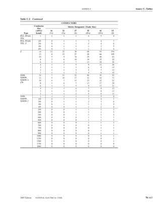 ANNEX C                           Annex C: Tables



Table C.2 Continued
                                       CONDUCTORS
               Conductor                        Metric Designator (Trade Size)
                  Size
                (AWG/        16         21            27            35            41      53
   Type         kcmil)      (1⁄2)      (3⁄4)          (1)          (11⁄4)        (11⁄2)   (2)
PFA, PFAH,           1        1          1             1              4             5       9
TFE
PFA, PFAH,        1/0         0             1           1            3             4        7
TFE, Z            2/0         0             1           1            2             4        6
                  3/0         0             1           1            1             3        5
                  4/0         0             1           1            1             2        4
Z                  14        12            22          38           68            93      154
                   12         8            15          27           48            66      109
                   10         5             9          16           29            40       67
                    8         3             6          10           18            25       42
                    6         1             4           7           13            18       30
                    4         1             3           5            9            12       20
                    3         1             1           3            6             9       15
                    2         1             1           3            5             7       12
                    1         1             1           2            4             6       10
XHH,               14         7            13          22           40            55       92
XHHW,              12         5            10          17           31            42       71
XHHW-2,            10         4             7          13           23            32       52
ZW                  8         1             4           7           13            17       29
                    6         1             3           5            9            13       21
                    4         1             1           4            7             9       15
                    3         1             1           3            6             8       13
                    2         1             1           2            5             6       11
XHH,                1         1             1           1            3             5        8
XHHW,             1/0         0             1           1            3             4        7
XHHW-2            2/0         0             1           1            2             3        6
                  3/0         0             1           1            1             3        5
                  4/0         0             0           1            1             2        4
                  250         0             0           1            1             1        3
                  300         0             0           1            1             1        3
                  350         0             0           1            1             1        2
                  400         0             0           0            1             1        1
                  500         0             0           0            1             1        1
                  600         0             0           0            1             1        1
                  700         0             0           0            0             1        1
                  750         0             0           0            0             1        1
                  800         0             0           0            0             1        1
                  900         0             0           0            0             1        1
                 1000         0             0           0            0             0        1
                 1250         0             0           0            0             0        1
                 1500         0             0           0            0             0        1
                 1750         0             0           0            0             0        0
                 2000         0             0           0            0             0        0




2005 Edition    NATIONAL ELECTRICAL CODE                                                                70–665
 