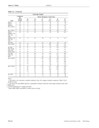 Annex C: Tables                                                   ANNEX C



Table C.2 Continued
                                          FIXTURE WIRES
               Conductor                            Metric Designator (Trade Size)
                  Size
                (AWG/            16          21           27            35            41         53
    Type        kcmil)          (1⁄2)       (3⁄4)         (1)          (11⁄4)        (11⁄2)     (2)
FFH-2,             18             6          12            21            39            53         88
RFH-2,             16             5          10            18            32            45         74
RFHH-3             18             8          15            27            49            67       111
SF-2, SFF-2        16             7          13            22            40            55         92
                   14             5          10            18            32            45         74
SF-1, SFF-1        18            15          28            48            86           119       197
RFH-1,             18            11          20            35            64            88       145
RFHH-2, TF,
TFF, XF,
XFF
RFHH-2, TF,        16             9          16            29            51            71       117
TFF, XF,
XFF
XF, XFF            14            7           13            22           40            55         92
TFN, TFFN          18           18           33            57          102           141        233
                   16           13           25            43           78           107        178
PF, PFF,           18           17           31            54           97           133        221
PGF, PGFF,         16           13           24            42            75          103        171
PAF, PTF,
PTFF, PAFF         14           10           18            31            56            77       128
ZF, ZFF,           18           22           40            70          125           172        285
ZHF, HF,           16           16           29            51           92           127        210
HFF                14           12           22            38           68            93        154
KF-2, KFF-2        18           31           58           101          182           250        413
                   16           22           41            71          128           176        291
                   14           15           28            49           88           121        200
                   12           10           19            33           60            83        138
                   10            7           13            22           40            55         92
KF-1, KFF-1        18           38           69           121          217           298        493
                   16           26           49            85          152           209        346
                   14           18           33            57          102           141        233
                   12           12           22            38           68            93        154
                   10            7           14            24           44            61        101
XF, XFF            12            3            7            12           21            29         49
                   10            3            5             9           17            23         38

Notes:
1. This table is for concentric stranded conductors only. For compact stranded conductors, Table C.2(A)
should be used.
2. Two-hour ﬁre-rated RHH cable has ceramiﬁable insulation which has much larger diameters than other
RHH wires.
Consult manufacturer’s conduit ﬁll tables.
*Types RHH, RHW, and RHW-2 without outer covering.




70–666                                                                                          NATIONAL ELECTRICAL CODE   2005 Edition
 