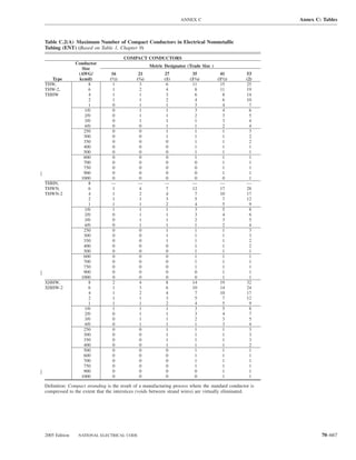 ANNEX C                              Annex C: Tables



Table C.2(A) Maximum Number of Compact Conductors in Electrical Nonmetallic
Tubing (ENT) (Based on Table 1, Chapter 9)
                                       COMPACT CONDUCTORS
               Conductor
                                                    Metric Designator (Trade Size )
                  Size
                (AWG/           16           21            27           35             41        53
  Type          kcmil)         (1⁄2)        (3⁄4)          (1)         (11⁄4)         (11⁄2)     (2)
THW,                 8           1            3             6           11             15        25
THW-2,               6           1            2             4             8            11        19
THHW                 4           1            1             3             6              8       14
                     2           1            1             2             4              6       10
                     1           0            1             1             3              4        7
                   1/0           0            1             1             3              4         6
                   2/0           0            1             1             2              3         5
                   3/0           0            1             1             1              3         4
                   4/0           0            0             1             1              2         4
                   250           0            0             1             1              1         3
                   300           0            0             1             1              1         2
                   350           0            0             0             1              1         2
                   400           0            0             0             1              1         1
                   500           0            0             0             1              1         1
                   600           0            0             0             1              1         1
                   700           0            0             0             0              1         1
                   750           0            0             0             0              1         1
                   900           0            0             0             0              1         1
                 1000            0            0             0             0              0         1
THHN,                8          —            —             —            —              —         —
THWN,                6           1            4             7           12             17        28
THWN-2               4           1            2             4             7            10        17
                     2           1            1             3             5              7       12
                     1           1            1             2             4              5        9
                   1/0           1            1             1             3              5         8
                   2/0           0            1             1             3              4         6
                   3/0           0            1             1             2              3         5
                   4/0           0            1             1             1              2         4
                   250           0            0             1             1              1         3
                   300           0            0             1             1              1         3
                   350           0            0             1             1              1         2
                   400           0            0             0             1              1         2
                   500           0            0             0             1              1         1
                   600           0            0             0             1              1         1
                   700           0            0             0             1              1         1
                   750           0            0             0             1              1         1
                   900           0            0             0             0              1         1
                 1000            0            0             0             0              1         1
XHHW,                8           2            4             8           14             19        32
XHHW-2               6           1            3             6           10             14        24
                     4           1            2             4             7            10        17
                     2           1            1             3             5              7       12
                     1           1            1             2             4              5        9
                   1/0           1            1             1             3              5         8
                   2/0           0            1             1             3              4         7
                   3/0           0            1             1             2              3         5
                   4/0           0            1             1             1              3         4
                   250           0            0             1             1              1         3
                   300           0            0             1             1              1         3
                   350           0            0             1             1              1         3
                   400           0            0             1             1              1         2
                   500           0            0             0             1              1         1
                   600           0            0             0             1              1         1
                   700           0            0             0             1              1         1
                   750           0            0             0             1              1         1
                   900           0            0             0             0              1         1
                 1000            0            0             0             0              1         1

Deﬁnition: Compact stranding is the result of a manufacturing process where the standard conductor is
compressed to the extent that the interstices (voids between strand wires) are virtually eliminated.




2005 Edition    NATIONAL ELECTRICAL CODE                                                                        70–667
 