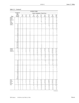 ANNEX C                                   Annex C: Tables



Table C.3 Continued
                                         CONDUCTORS
           Conductor                         Metric Designator (Trade Size)
              Size
            (AWG/       16      21     27     35       41       53      63      78      91     103
  Type      kcmil)     (1⁄2)   (3⁄4)   (1)   (11⁄4)   (11⁄2)   (2)    (21⁄2)   (3)    (31⁄2)   (4)
RHH*,            6       1       3      4       7      10       18      27      39      53      69
RHW*,            4       1       1      3       5        7      13      20      29      39      51
RHW-2*,          3       1       1      3       4        6       11     17      25      34      44
TW,              2       1       1      2       4        5      10      14      21      29      37
THW,             1       1       1      1       2        4        7     10      15      20      26
THHW,
THW-2          1/0       0       1      1       1        3        6       9     12      17      22
               2/0       0       1      1       1        3        5       7     10      14      19
               3/0       0       1      1       1        2        4       6       9     12      16
               4/0       0       0      1       1        1        3       5       7     10      13
               250       0       0       1      1        1        3       4       6       8     11
               300       0       0       1      1        1        2       3       5       7      9
               350       0       0       0      1        1        1       3       4       6      8
               400       0       0       0      1        1        1       3       4       6      7
               500       0       0       0      1        1        1       2       3       5      6
               600       0       0       0      0        1        1       1       3       4      5
               700       0       0       0      0        1        1       1       2       3      4
               750       0       0       0      0        1        1       1       2       3      4
               800       0       0       0      0        1        1       1       1       3      4
               900       0       0       0      0        0        1       1       1       3      3
             1000        0       0      0       0        0        1       1       1       2      3
             1250        0       0      0       0        0        1       1       1       1      2
             1500        0       0      0       0        0        0       1       1       1      1
             1750        0       0      0       0        0        0       1       1       1      1
             2000        0       0      0       0        0        0       1       1       1      1
THHN,           14      13      22     33     52       76      134     202     291     396     518
THWN,           12       9      16     24     38       56       98     147     212     289     378
THWN-2          10       6      10     15     24       35       62      93     134     182     238
                 8       3       6      9     14       20       35      53      77     105     137
                 6       2       4      6     10       14       25      38      55      76      99
                 4       1       2      4       6        9      16      24      34      46      61
                 3       1       1      3       5        7      13      20      29      39      51
                 2       1       1      3       4        6       11     17      24      33      43
                 1       1       1      1       3        4        8     12      18      24      32
               1/0       1       1      1       2        4        7     10      15      20      27
               2/0       0       1      1       1        3        6       9     12      17      22
               3/0       0       1      1       1        2        5       7     10      14      18
               4/0       0       1      1       1        1        4       6       8     12      15
               250       0       0       1      1        1        3       5       7       9     12
               300       0       0       1      1        1        3       4       6       8     11
               350       0       0       1      1        1        2       3       5       7      9
               400       0       0       0      1        1        1       3       5       6      8
               500       0       0       0      1        1        1       2       4       5      7
               600       0       0       0      0        1        1       1       3       4      5
               700       0       0       0      0        1        1       1       3       4      5
               750       0       0       0      0        1        1       1       2       3      4
               800       0       0       0      0        1        1       1       2       3      4
               900       0       0       0      0        0        1       1       1       3      4
             1000        0       0      0       0        0        1       1       1       3      3
FEP,            14      12      21     32     51       74      130     196     282     385     502
FEPB,           12       9      15     24     37       54       95     143     206     281     367
PFA,            10       6      11     17     26       39       68     103     148     201     263
PFAH,            8       4       6     10     15       22        39      59      85    115     151
TFE
                 6       2       4      7     11       16       28      42      60      82     107
                 4       1       3      5       7      11        19      29      42      57     75
                 3       1       2      4       6        9      16      24      35      48      62
                 2       1       1      3       5        7      13      20      29      39      51
                                                                                           (Continues)




2005 Edition   NATIONAL ELECTRICAL CODE                                                                          70–669
 
