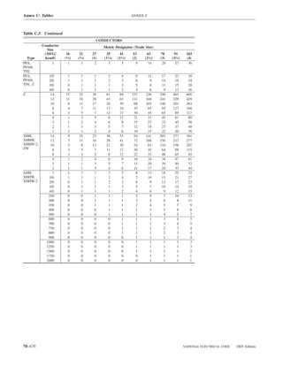 Annex C: Tables                                               ANNEX C



Table C.3 Continued
                                        CONDUCTORS
          Conductor                         Metric Designator (Trade Size)
             Size
           (AWG/       16      21     27     35       41      53     63      78     91       103
  Type     kcmil)     (1⁄2)   (3⁄4)   (1)   (11⁄4)   (11⁄2)   (2)   (21⁄2)   (3)   (31⁄2)    (4)
PFA,            1       1       1      2       3        5       9     14      20     27       36
PFAH,
TFE
PFA,         1/0       1       1       1      3        4        8     11      17    23        30
PFAH,        2/0       1       1       1      2        3        6      9      14    19        24
TFE, Z       3/0       0       1       1      1        3        5      8      11    15        20
             4/0       0       1       1      1        2        4      6       9    13        16
Z             14      15      25      39     61       89      157    236     340   463       605
              12      11      18      28     43       63      111    168     241   329       429
              10       6      11      17     26       39       68    103     148   201       263
               8       4       7      11     17       24       43     65      93   127       166
               6       3       5       7     12       17       30     45      65    89       117
               4       1       3       5      8       12       21     31      45    61        80
               3       1       2       4      6        8       15     23      33    45        58
               2       1       1       3      5        7       12     19      27    37        49
               1       1       1       2      4        6       10     15      22    30        39
XHH,          14       9      15      23     36       53       94    141     203   277       361
XHHW,         12       7      11      18     28       41       72    108     156   212       277
XHHW-2,       10       5       8      13     21       30       54     81     116   158       207
ZW             8       3       5       7     11       17       30     45      64    88       115
               6       1       3       5      8       12       22     33      48    65        85
               4       1       2       4      6        9       16     24      34    47        61
               3       1       1       3      5        7       13     20      29    40        52
               2       1       1       3      4        6       11     17      24    33        44
XHH,           1       1       1       1      3        5        8     13      18    25        32
XHHW,        1/0       1       1       1      2        4        7     10      15    21        27
XHHW-2       2/0       0       1       1      2        3        6      9      13    17        23
             3/0       0       1       1      1        3        5      7      10    14        19
             4/0       0       1       1      1        2        4      6       9    12        15
             250       0       0       1      1        1        3      5       7    10        13
             300       0       0       1      1        1        3      4       6     8        11
             350       0       0       1      1        1        2      4       5     7         9
             400       0       0       0      1        1        1      3       5     6         8
             500       0       0       0      1        1        1      3       4     5         7
             600       0       0       0      0        1        1      1       3     4         5
             700       0       0       0      0        1        1      1       3     4         5
             750       0       0       0      0        1        1      1       2     3         4
             800       0       0       0      0        1        1      1       2     3         4
             900       0       0       0      0        0        1      1       1     3         4
            1000       0       0       0      0        0        1      1       1     3         3
            1250       0       0       0      0        0        1      1       1     1         3
            1500       0       0       0      0        0        1      1       1     1         2
            1750       0       0       0      0        0        0      1       1     1         1
            2000       0       0       0      0        0        0      1       1     1         1




70–670                                                                                      NATIONAL ELECTRICAL CODE   2005 Edition
 