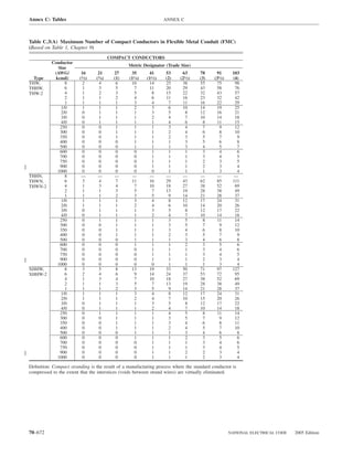 Annex C: Tables                                                    ANNEX C



Table C.3(A) Maximum Number of Compact Conductors in Flexible Metal Conduit (FMC)
(Based on Table 1, Chapter 9)
                                        COMPACT CONDUCTORS
           Conductor
                                                Metric Designator (Trade Size)
              Size
            (AWG/        16      21       27      35       41      53     63       78      91       103
  Type      kcmil)      (1⁄2)   (3⁄4)     (1)    (11⁄4)   (11⁄2)   (2)   (21⁄2)    (3)    (31⁄2)    (4)
THW,             8        2       4        6      10       14      25     38       55      75        98
THHW,            6        1       3        5        7      11      20     29       43      58        76
THW-2            4        1       2        3        5        8     15     22       32      43        57
                 2        1       1        2        4        6     11     16       23      32        42
                 1        1       1        1        3        4       7    11       16      22        29
               1/0        1       1        1        2        3       6    10       14      19        25
               2/0        0       1        1        1        3       5      8      12      16        21
               3/0        0       1        1        1        2       4      7      10      14        18
               4/0        0       1        1        1        1       4      6        8     11        15
               250        0       0        1        1        1      3       4       7        9       12
               300        0       0        1        1        1      2       4       6        8       10
               350        0       0        1        1        1      2       3       5        7        9
               400        0       0        0        1        1      1       3       5        6        8
               500        0       0        0        1        1      1       3       4        5        7
               600        0       0        0        0        1      1       1       3        4        6
               700        0       0        0        0        1      1       1       3        4        5
               750        0       0        0        0        1      1       1       2        3        5
               900        0       0        0        0        1      1       1       2        3        4
             1000         0       0        0        0        0       1      1        1       3        4
THHN,            8       —       —        —       —        —       —      —        —       —         —
THWN,            6        3       4        7      11       16      29     43       62      85       111
THWN-2           4        1       3        4        7      10      18     27       38      52        69
                 2        1       1        3        5        7     13     19       28      38        49
                 1        1       1        2        3        5       9    14       21      28        37
               1/0        1       1        1        3        4       8    12       17      24        31
               2/0        1       1        1        2        4       6    10       14      20        26
               3/0        0       1        1        1        3       5      8      12      17        22
               4/0        0       1        1        1        2       4      7      10      14        18
               250        0       1        1        1        1       3      5        8     11        14
               300        0       0        1        1        1      3       5       7        9       12
               350        0       0        1        1        1      3       4       6        8       10
               400        0       0        1        1        1      2       3       5        7        9
               500        0       0        0        1        1      1       3       4        6        8
               600        0       0        0        1        1      1       2       3        5        6
               700        0       0        0        0        1      1       1       3        4        6
               750        0       0        0        0        1      1       1       3        4        5
               900        0       0        0        0        1      1       1       2        3        4
             1000         0       0        0        0        0       1      1        1       3        4
XHHW,            8        3       5        8      13       19      33     50       71      97       127
XHHW-2           6        2       4        6        9      14      24     37       53      72        95
                 4        1       3        4        7      10      18     27       38      52        69
                 2        1       1        3        5        7     13     19       28      38        49
                 1        1       1        2        3        5       9    14       21      28        37
               1/0        1       1        1        3        4       8    12       17      24        31
               2/0        1       1        1        2        4       7    10       15      20        26
               3/0        0       1        1        1        3       5      8      12      17        22
               4/0        0       1        1        1        2       4      7      10      14        18
               250        0       1        1        1        1       4      5        8     11        14
               300        0       0        1        1        1      3       5       7        9       12
               350        0       0        1        1        1      3       4       6        8       11
               400        0       0        1        1        1      2       4       5        7       10
               500        0       0        0        1        1      1       3       4        6        8
               600        0       0        0        1        1      1       2       3        5        6
               700        0       0        0        0        1      1       1       3        4        6
               750        0       0        0        0        1      1       1       3        4        5
               900        0       0        0        0        1      1       2       2        3        4
             1000         0       0        0        0        1       1      1        2       3        4

Deﬁnition: Compact stranding is the result of a manufacturing process where the standard conductor is
compressed to the extent that the interstices (voids between strand wires) are virtually eliminated.




70–672                                                                                             NATIONAL ELECTRICAL CODE   2005 Edition
 