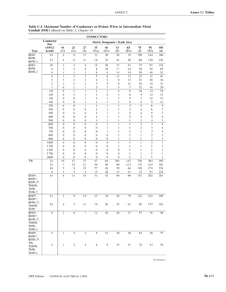ANNEX C                                     Annex C: Tables



Table C.4 Maximum Number of Conductors or Fixture Wires in Intermediate Metal
Conduit (IMC) (Based on Table 1, Chapter 9)
                                             CONDUCTORS
           Conductor                           Metric Designator (Trade Size)
              Size
            (AWG/       16      21     27        35       41      53     63      78     91          103
  Type      kcmil)     (1⁄2)   (3⁄4)   (1)      (11⁄4)   (11⁄2)   (2)   (21⁄2)   (3)   (31⁄2)       (4)
RHH,            14       4       8     13        22       30       49     70     108    144         186
RHW,
                12       4       6     11        18       25      41      58      89   120          154
RHW-2
RHH,             10     3       5       8        15       20       33    47       72    97          124
RHW,              8     1       3       4         8       10       17    24       38    50           65
RHW-2             6     1       1       3         6        8       14    19       30    40           52
                  4     1       1       3         5        6       11    15       23    31           41
                  3     1       1       2         4        6        9    13       21    28           36
                  2     1       1       1         3        5        8    11       18    24           31
                  1     0       1       1         2        3        5     7       12    16           20
                1/0     0       1       1         1        3        4     6       10    14           18
                2/0     0       1       1         1        2        4     6        9    12           15
                3/0     0       0       1         1        1        3     5        7    10           13
                4/0     0       0       1         1        1        3     4        6     9           11
                250     0       0       1         1        1        1     3        5     6            8
                300     0       0       0         1        1        1     3        4     6            7
                350     0       0       0         1        1        1     2        4     5            7
                400     0       0       0         1        1        1     2        3     5            6
                500     0       0       0         1        1        1     1        3     4            5
                600     0       0       0         0        1        1     1        2     3            4
                700     0       0       0         0        1        1     1        2     3            4
                750     0       0       0         0        1        1     1        1     3            4
                800     0       0       0         0        0        1     1        1     3            3
                900     0       0       0         0        0        1     1        1     2            3
               1000     0       0       0         0        0        1     1        1     2            3
               1250     0       0       0         0        0        1     1        1     1            2
               1500     0       0       0         0        0        0     1        1     1            1
               1750     0       0       0         0        0        0     1        1     1            1
               2000     0       0       0         0        0        0     1        1     1            1
TW               14    10      17      27        47       64      104   147      228   304          392
                 12     7      13      21        36       49       80   113      175   234          301
                 10     5       9      15        27       36       59    84      130   174          224
                  8     3       5       8        15       20       33    47       72    97          124
RHH*,            14     6      11      18        31       42       69    98      151   202          261
RHW*,
RHW-2*,
THHW,
THW,
THW-2
RHH*,           12       5       9     14        25       34      56      79     122   163          209
RHW*,
RHW-2*,
                10       4       7     11        19       26      43      61      95   127          163
THHW,
THW
RHH*,            8       2       4      7        12       16      26      37      57     76           98
RHW*,
RHW-2*,
THHW,
THW,
THW-2
RHH*,            6       1       3      5          9      12      20      28      43     58           75
RHW*,
RHW-2*,
TW,
                 4       1       2      4         6        9      15      21     32      43           56
THHW,
THW,
THW-2

                                                                                                (Continues)




2005 Edition    NATIONAL ELECTRICAL CODE                                                                              70–673
 