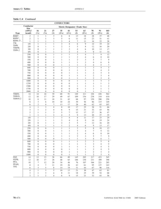 Annex C: Tables                                                  ANNEX C



Table C.4 Continued
                                            CONDUCTORS
          Conductor                           Metric Designator (Trade Size)
             Size
           (AWG/       16      21     27        35       41      53     63      78      91      103
  Type     kcmil)     (1⁄2)   (3⁄4)   (1)      (11⁄4)   (11⁄2)   (2)   (21⁄2)   (3)   (31⁄2)    (4)
RHH*,           3       1       1      3          6        8      13     18      28     37       48
RHW*,           2       1       1      3          5        6      11     15      23     31       41
RHW-2*,         1       1       1       1         3        4       7     11      16      22      28
TW,           1/0       1       1       1         3        4       6       9     14      19      24
THW,          2/0       0       1       1         2        3       5       8     12      16      20
THHW,
THW-2         3/0       0       1       1         1        3       4       6     10      13      17
              4/0       0       1      1          1        2       4      5       8      11      14
              250       0       0      1          1        1       3      4       7       9      12
              300       0       0      1          1        1       2      4       6       8      10
              350       0       0      1          1        1       2      3       5       7       9
              400       0       0      0          1        1       1      3       4       6       8
              500       0       0      0          1        1       1      2       4       5       7
              600       0       0      0          1        1       1      1       3       4       5
              700       0       0      0          0        1       1      1       3       4       5
              750       0       0      0          0        1       1      1       2       3       4
              800       0       0      0          0        1       1      1       2       3       4
              900       0       0      0          0        1       1      1       2       3       4
            1000        0       0       0         0        0       1       1      1       3       3
            1250        0       0       0         0        0       1       1      1       1       3
            1500        0       0       0         0        0       1       1      1       1       2
            1750        0       0       0         0        0       0       1      1       1       1
            2000        0       0       0         0        0       0       1      1       1       1
THHN,          14      14      24     39        68       91      149    211     326    436      562
THWN,          12      10      17     29        49       67      109    154     238    318      410
THWN-2         10       6      11     18        31       42       68     97     150    200      258
                8       3       6     10        18       24       39     56      86    115      149
                6       2       4       7       13       17       28     40      62      83     107
                4       1       3       4         8      10       17     25      38      51      66
                3       1       2      4          6        9      15     21      32     43       56
                2       1       1      3          5        7      12     17      27     36       47
                1       1       1       2         4        5       9     13      20      27      35
              1/0       1       1       1         3        4       8     11      17      23      29
              2/0       1       1       1         3        4       6       9     14      19      24
              3/0       0       1       1         2        3       5       7     12      16      20
              4/0       0       1       1         1        2       4       6      9      13      17
              250       0       0       1         1        1       3       5      8      10      13
              300       0       0      1          1        1       3      4       7       9      12
              350       0       0      1          1        1       2      4       6       8      10
              400       0       0      1          1        1       2      3       5       7       9
              500       0       0      0          1        1       1      3       4       6       7
              600       0       0      0          1        1       1      2       3       5       6
              700       0       0      0          1        1       1      1       3       4       5
              750       0       0      0          1        1       1      1       3       4       5
              800       0       0      0          0        1       1      1       3       4       5
              900       0       0      0          0        1       1      1       2       3       4
            1000        0       0       0         0        1       1       1      2       3       4
FEP,           14      13      23     38        66       89      145    205     317    423      545
FEPB,          12      10      17     28        48       65      106    150     231    309      398
PFA,           10       7      12     20        34       46       76    107     166    221      285
PFAH,           8       4       7     11        19       26       43     61      95    127      163
TFE             6       3       5       8       14       19       31     44      67      90     116
                4       1       3       5       10       13       21     30      47      63      81
                3       1       3       4         8      11       18     25      39      52      68
                2       1       2      4          6        9      15     21      32     43       56




70–674                                                                                         NATIONAL ELECTRICAL CODE   2005 Edition
 