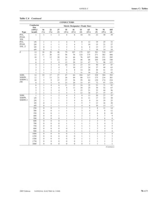 ANNEX C                                     Annex C: Tables



Table C.4 Continued
                                             CONDUCTORS
           Conductor                           Metric Designator (Trade Size)
              Size
            (AWG/       16      21     27        35       41      53     63      78     91          103
  Type      kcmil)     (1⁄2)   (3⁄4)   (1)      (11⁄4)   (11⁄2)   (2)   (21⁄2)   (3)   (31⁄2)       (4)
PFA,             1       1       1      2          4        6      10     14      22     30          39
PFAH,
TFE
PFA,            1/0     1       1       1         4        5        8    12       19    25           32
PFAH,           2/0     1       1       1         3        4        7    10       15    21           27
TFE, Z          3/0     0       1       1         2        3        6     8       13    17           22
                4/0     0       1       1         1        3        5     7       10    14           18
Z                14    16      28      46        79      107      175   247      381   510          657
                 12    11      20      32        56       76      124   175      271   362          466
                 10     7      12      20        34       46       76   107      166   221          285
                  8     4       7      12        21       29       48    68      105   140          180
                  6     3       5       9        15       20       33    47       73    98          127
                  4     1       3       6        10       14       23    33       50    67           87
                  3     1       2       4         7       10       17    24       37    49           63
                  2     1       1       3         6        8       14    20       30    41           53
                  1     1       1       3         5        7       11    16       25    33           43
XHH,             14    10      17      27        47       64      104   147      228   304          392
XHHW,            12     7      13      21        36       49       80   113      175   234          301
XHHW-2,          10     5       9      15        27       36       59    84      130   174          224
ZW                8     3       5       8        15       20       33    47       72    97          124
                  6     1       4       6        11       15       24    35       53    71           92
                  4     1       3       4         8       11       18    25       39    52           67
                  3     1       2       4         7        9       15    21       33    44           56
                  2     1       1       3         5        7       12    18       27    37           47
XHH,              1     1       1       2         4        5        9    13       20    27           35
XHHW,           1/0     1       1       1         3        5        8    11       17    23           30
XHHW-2          2/0     1       1       1         3        4        6     9       14    19           25
                3/0     0       1       1         2        3        5     7       12    16           20
                4/0     0       1       1         1        2        4     6       10    13           17
                250     0       0       1         1        1        3     5        8    11           14
                300     0       0       1         1        1        3     4        7     9           12
                350     0       0       1         1        1        3     4        6     8           10
                400     0       0       1         1        1        2     3        5     7            9
                500     0       0       0         1        1        1     3        4     6            8
                600     0       0       0         1        1        1     2        3     5            6
                700     0       0       0         1        1        1     1        3     4            5
                750     0       0       0         1        1        1     1        3     4            5
                800     0       0       0         0        1        1     1        3     4            5
                900     0       0       0         0        1        1     1        2     3            4
               1000     0       0       0         0        1        1     1        2     3            4
               1250     0       0       0         0        0        1     1        1     2            3
               1500     0       0       0         0        0        1     1        1     1            2
               1750     0       0       0         0        0        1     1        1     1            2
               2000     0       0       0         0        0        0     1        1     1            1
                                                                                                (Continues)




2005 Edition    NATIONAL ELECTRICAL CODE                                                                              70–675
 