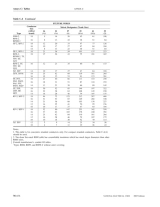 Annex C: Tables                                                   ANNEX C



Table C.4 Continued
                                          FIXTURE WIRES
              Conductor                             Metric Designator (Trade Size)
                 Size
               (AWG/            16           21           27            35            41        53
   Type        kcmil)          (1⁄2)        (3⁄4)         (1)          (11⁄4)        (11⁄2)     (2)
FHH-2,            18             9           16            26            45            61       100
RFH-2,
RFHH-3            16             8          13             22            38            51        84
SF-2, SFF-2       18            12          20             33           57            77        126
                  16            10          17             27           47            64        104
                  14             8          13             22           38            51         84
SF-1, SFF-1       18            21          36             59          101           137        223
RFH-1,            18            15          26             43           75           101        165
RFHH-2, TF,
TFF, XF,
XFF
RFH-2, TF,        16            12          21             35            60            81       133
TFF, XF,
XFF
XF, XFF           14            10          17             27           47            64        104
TFN, TFFN         18            25          42             69          119           161        264
                  16            19          32             53           91           123        201
PF, PFF,          18            23          40             66          113           153        250
PGF, PGFF,        16            18          31             51            87          118        193
PAF, PTF,
PTFF, PAFF        14            13          23             38            66            89       145
ZF, ZFF,          18            30          52             85          146           197        322
ZHF, HF,          16            22          38             63          108           145        238
HFF               14            16          28             46           79           107        175
KF-2, KFF-2       18            44          75            123          212           287        468
                  16            31          53             87          149           202        330
                  14            21          36             60          103           139        227
                  12            14          25             41           70            95        156
                  10            10          17             27           47            64        104
KF-1, KFF-1       18            52          90            147          253           342        558
                  16            37          63            103          178           240        392
                  14            25          42             69          119           161        264
                  12            16          28             46           79           107        175
                  10            10          18             30           52            70        114
XF, XFF           12             5           9             14           25            34         56
                  10             4           7             11           19            26         43

Notes:
1. This table is for concentric stranded conductors only. For compact stranded conductors, Table C.4(A)
should be used.
2. Two-hour ﬁre-rated RHH cable has ceramiﬁable insulation which has much larger diameters than other
RHH wires.
Consult manufacturer’s conduit ﬁll tables.
*
  Types RHH, RHW, and RHW-2 without outer covering.




70–676                                                                                          NATIONAL ELECTRICAL CODE   2005 Edition
 
