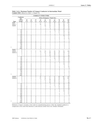 ANNEX C                                Annex C: Tables



Table C.4(A) Maximum Number of Compact Conductors in Intermediate Metal
Conduit (IMC) (Based on Table 1, Chapter 9)
                                        COMPACT CONDUCTORS
       Conductor
                                                Metric Designator (Trade Size)
          Size
        (AWG/            16      21      27      35       41      53       63      78       91     103
 Type   kcmil)          (1⁄2)   (3⁄4)    (1)    (11⁄4)   (11⁄2)   (2)     (21⁄2)   (3)    (31⁄2)   (4)
THW,         8            2       4       7      13       17      28       40      62       83     107
THW-2,       6            1       3       6      10       13      22       31      48       64      82
THHW         4            1       2       4        7      10      16       23      36        48     62
             2            1       1       3        5        7     12       17      26       35      45
             1            1       1       1        4        5      8       12      18       25      32
           1/0            1       1       1        3        4      7       10      16       21      27
           2/0            0       1       1        3        4       6        9     13        18     23
           3/0            0       1       1        2        3       5        7     11        15     20
           4/0            0       1       1        1        2       4        6       9       13     16
           250            0       0       1        1        1       3        5       7       10     13
           300            0       0       1        1        1       3        4       6        9     11
           350            0       0       1        1        1       2        4       6        8     10
           400            0       0       1        1        1       2        3       5        7      9
           500            0       0       0        1        1       1        3       4        6      8
           600            0       0       0        1        1       1        2       3        5      6
           700            0       0       0        1        1       1        1       3        4      5
           750            0       0       0        1        1       1        1       3        4      5
           900            0       0       0        0        1       1        1       2        3      4
         1000             0       0       0        0        1      1         1       2        3      4
THHN,        8           —       —       —       —        —       —        —       —        —       —
THWN,        6            3       5       8      14       19      32       45      70       93     120
THWN-2       4            1       3       5        9      12      20       28      43        58     74
             2            1       1       3        6        8     14       20      31       41      53
             1            1       1       3        5        6     10       15      23       31      40
           1/0            1       1       2        4        5      9       13      20       26      34
           2/0            1       1       1        3        4      7       10      16       22      28
           3/0            0       1       1        3        4       6        9     14        18     24
           4/0            0       1       1        2        3       5        7     11        15     19
           250            0       1       1        1        2       4        6       9       12     15
           300            0       0       1        1        1       3        5       7       10     13
           350            0       0       1        1        1       3        4       7        9     11
           400            0       0       1        1        1       2        4       6        8     10
           500            0       0       1        1        1       2        3       5        7      9
           600            0       0       0        1        1       1        2       4        5      7
           700            0       0       0        1        1       1        2       3        5      6
           750            0       0       0        1        1       1        1       3        4      6
           900            0       0       0        0        1       1        2       3        3      5
         1000             0       0       0        0        1      1         1       2        3      4
XHHW,        8            3       6       9      16       22      37       52      80      107     138
XHHW-2       6            2       4       7      12       16      27       38      59       80     103
             4            1       3       5        9      12      20       28      43        58     74
             2            1       1       3        6        8     14       20      31       41      53
             1            1       1       3        5        6     10       15      23       31      40
           1/0            1       1       2        4        5      9       13      20       26      34
           2/0            1       1       1        3        4      7       11      17       22      29
           3/0            0       1       1        3        4       6        9     14        18     24
           4/0            0       1       1        2        3       5        7     11        15     20
           250            0       1       1        1        2       4        6       9       12     16
           300            0       0       1        1        1       3        5       8       10     13
           350            0       0       1        1        1       3        4       7        9     12
           400            0       0       1        1        1       3        4       6        8     11
           500            0       0       1        1        1       2        3       5        7      9
           600            0       0       0        1        1       1        2       4        5      7
           700            0       0       0        1        1       1        2       3        5      6
           750            0       0       0        1        1       1        1       3        4      6
           900            0       0       0        0        1       1        2       3        4      5
         1000             0       0       0        0        1      1         1       2        3      4

Deﬁnition: Compact stranding is the result of a manufacturing process where the standard conductor is
compressed to the extent that interstices (voids between strand wires) are virtually eliminated.




2005 Edition    NATIONAL ELECTRICAL CODE                                                                         70–677
 