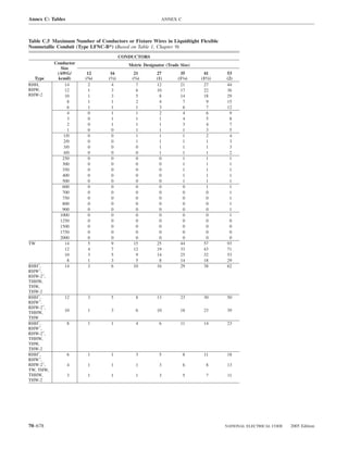 Annex C: Tables                                            ANNEX C



Table C.5 Maximum Number of Conductors or Fixture Wires in Liquidtight Flexible
Nonmetallic Conduit (Type LFNC-B*) (Based on Table 1, Chapter 9)
                                         CONDUCTORS
           Conductor                        Metric Designator (Trade Size)
              Size
            (AWG/       12        16          21         27          35       41      53
  Type      kcmil)     (3⁄8)     (1⁄2)       (3⁄4)       (1)        (11⁄4)   (11⁄2)   (2)
RHH,            14       2         4           7         12          21       27      44
RHW,            12       1         3           6         10          17       22      36
RHW-2           10       1         3           5          8          14       18      29
                 8       1         1           2          4            7        9     15
                 6       1         1           1          3            6        7     12
                 4       0         1           1          2            4        6      9
                 3       0         1           1          1            4        5      8
                 2       0         1           1          1            3        4      7
                 1       0         0           1          1            1        3      5
               1/0       0         0            1          1           1        2       4
               2/0       0         0            1          1           1        1       3
               3/0       0         0            0          1           1        1       3
               4/0       0         0            0          1           1        1       2
               250       0         0           0          0            1        1       1
               300       0         0           0          0            1        1       1
               350       0         0           0          0            1        1       1
               400       0         0           0          0            1        1       1
               500       0         0           0          0            1        1       1
               600       0         0           0          0            0        1       1
               700       0         0           0          0            0        0       1
               750       0         0           0          0            0        0       1
               800       0         0           0          0            0        0       1
               900       0         0           0          0            0        0       1
             1000        0         0           0          0            0        0      1
             1250        0         0           0          0            0        0      0
             1500        0         0           0          0            0        0      0
             1750        0         0           0          0            0        0      0
             2000        0         0           0          0            0        0      0
TW              14       5         9          15         25          44       57      93
                12       4         7          12         19          33       43      71
                10       3         5           9         14          25       32      53
                 8       1         3           5          8          14       18      29
RHH†,           14       3         6          10         16          29       38      62
RHW†,
RHW-2†,
THHW,
THW,
THW-2
RHH†,          12       3         5            8         13          23       30      50
RHW†.
RHW-2†,
               10       1         3            6         10          18       23      39
THHW,
THW
RHH†,             8     1         1            4          6          11       14      23
RHW†,
RHW-2†,
THHW,
THW,
THW-2
RHH†,             6     1         1            3          5           8       11      18
RHW†,
RHW-2†,           4     1         1            1          3           6        8      13
TW, THW,
THHW,             3     1         1            1          3           5        7      11
THW-2




70–678                                                                                NATIONAL ELECTRICAL CODE   2005 Edition
 