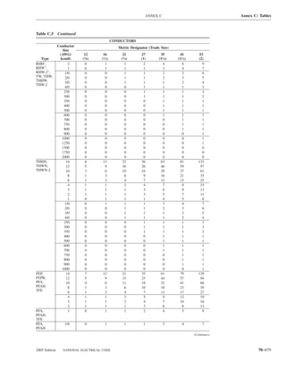 ANNEX C                                  Annex C: Tables



Table C.5 Continued
                                             CONDUCTORS
               Conductor                        Metric Designator (Trade Size)
                  Size
                (AWG/        12       16          21         27          35       41         53
  Type          kcmil)      (3⁄8)    (1⁄2)       (3⁄4)       (1)        (11⁄4)   (11⁄2)      (2)
RHH†,                2        0        1           1          2            4        6          9
RHW†,                1        0        1           1          1            3        4          7
RHW-2†,            1/0        0         0           1          1           2        3          6
TW, THW,           2/0        0         0           1          1           2        3          5
THHW,              3/0        0         0           1          1           1        2          4
THW-2
                   4/0        0         0           0          1           1        1          3
                   250        0        0           0           1           1        1          3
                   300        0        0           0           1           1        1          2
                   350        0        0           0           0           1        1          1
                   400        0        0           0           0           1        1          1
                   500        0        0           0           0           1        1          1
                   600        0        0           0           0           1        1          1
                   700        0        0           0           0           0        1          1
                   750        0        0           0           0           0        1          1
                   800        0        0           0           0           0        1          1
                   900        0        0           0           0           0        0          1
                 1000         0        0           0          0            0        0          1
                 1250         0        0           0          0            0        0          1
                 1500         0        0           0          0            0        0          0
                 1750         0        0           0          0            0        0          0
                 2000         0        0           0          0            0        0          0
THHN,               14        8       13          22         36          63       81         133
THWN,               12        5        9          16         26          46       59          97
THWN-2              10        3        6          10         16          29       37          61
                     8        1        3           6          9          16       21          35
                     6        1        2           4          7          12       15          25
                     4        1        1           2          4            7        9         15
                     3        1        1           1          3            6        8         13
                     2        1        1           1          3            5        7         11
                     1        0        1           1          1            4        5          8
                   1/0        0         1           1          1           3        4          7
                   2/0        0         0           1          1           2        3          6
                   3/0        0         0           1          1           1        3          5
                   4/0        0         0           1          1           1        2          4
                   250        0        0           0           1           1        1          3
                   300        0        0           0           1           1        1          3
                   350        0        0           0           1           1        1          2
                   400        0        0           0           0           1        1          1
                   500        0        0           0           0           1        1          1
                   600        0        0           0           0           1        1          1
                   700        0        0           0           0           1        1          1
                   750        0        0           0           0           0        1          1
                   800        0        0           0           0           0        1          1
                   900        0        0           0           0           0        1          1
                 1000         0        0           0          0            0        0          1
FEP,                14        7       12          21         35          61       79         129
FEPB,               12        5        9          15         25          44       57          94
PFA,                10        4        6          11         18          32       41          68
PFAH,                8        1        3           6         10          18       23          39
TFE                  6        1        2           4          7          13       17          27
                     4        1        1           3          5            9      12          19
                     3        1        1           2          4            7      10          16
                     2        1        1           1          3            6        8         13
PFA,                 1        0        1           1          2            4        5          9
PFAH,
TFE
PFA,              1/0        0         1           1          1            3        4          7
PFAH
                                                                                          (Continues)



2005 Edition      NATIONAL ELECTRICAL CODE                                                                      70–679
 