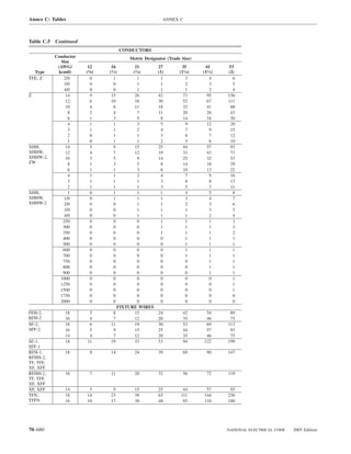 Annex C: Tables                                       ANNEX C



Table C.5 Continued
                                    CONDUCTORS
           Conductor                   Metric Designator (Trade Size)
              Size
            (AWG/       12      16         21       27          35       41       53
  Type      kcmil)     (3⁄8)   (1⁄2)      (3⁄4)     (1)        (11⁄4)   (11⁄2)   (2)
TFE, Z         2/0       0       1          1        1            3        4        6
               3/0        0       0          1        1           2         3       5
               4/0        0       0          1        1           1         2       4
Z               14       9      15         26       42           73       95     156
                12       6      10         18       30           52       67     111
                10       4       6         11       18           32       41      68
                 8       2       4          7       11           20       26      43
                 6       1       3          5        8           14       18       30
                 4       1       1          3        5            9       12       20
                 3       1       1          2        4            7        9       15
                 2       0       1          1        3            6        7       12
                 1       0       1          1        2            5        6       10
XHH,            14       5       9         15       25           44       57      93
XHHW,           12       4       7         12       19           33       43      71
XHHW-2,         10       3       5          9       14           25       32      53
ZW               8       1       3          5        8           14       18       29
                 6       1       1          3        6           10       13       22
                 4       1       1          2        4            7        9       16
                 3       1       1          1        3            6        8       13
                 2       1       1          1        3            5        7       11
XHH,             1       0       1          1        1            4        5        8
XHHW,          1/0        0       1          1        1           3         4       7
XHHW-2         2/0        0       0          1        1           2         3       6
               3/0        0       0          1        1           1         3       5
               4/0        0       0          1        1           1         2       4
               250       0       0          0        1            1        1        3
               300       0       0          0        1            1        1        3
               350       0       0          0        1            1        1        2
               400       0       0          0        0            1        1        1
               500       0       0          0        0            1        1        1
               600       0       0          0        0            1        1        1
               700       0       0          0        0            1        1        1
               750       0       0          0        0            0        1        1
               800       0       0          0        0            0        1        1
               900       0       0          0        0            0        1        1
             1000        0       0          0        0            0        0        1
             1250        0       0          0        0            0        0        1
             1500        0       0          0        0            0        0        1
             1750        0       0          0        0            0        0        0
             2000        0       0          0        0            0        0        0
                                    FIXTURE WIRES
FFH-2,         18       5        8         15       24           42      54       89
RFH-2          16       4        7         12       20           35      46       75
SF-2,          18       6       11         19       30           53      69      113
SFF-2          16       5        9         15       25           44      57       93
               14       4        7         12       20           35      46       75
SF-1,          18      11       19         33       53           94     122      199
SFF-1
RFH-1,         18        8     14        24         39           69       90     147
RFHH-2,
TF, TFF,
XF, XFF
RFHH-2,        16        7     11        20         32           56       72     119
TF, TFF,
XF, XFF
XF, XFF        14       5       9        15         25          44       57       93
TFN,           18      14      23        39         63         111      144      236
TFFN           16      10      17        30         48          85      110      180




70–680                                                                           NATIONAL ELECTRICAL CODE   2005 Edition
 