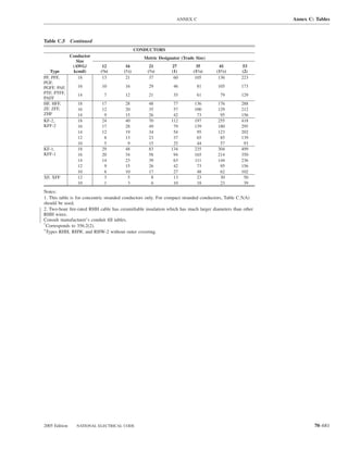 ANNEX C                                  Annex C: Tables



Table C.5 Continued
                                               CONDUCTORS
               Conductor                          Metric Designator (Trade Size)
                  Size
                (AWG/        12         16          21         27           35         41         53
   Type         kcmil)      (3⁄8)      (1⁄2)       (3⁄4)       (1)        (11⁄4)     (11⁄2)      (2)
PF, PFF,           18        13         21          37          60         105        136        223
PGF,
PGFF, PAF,        16        10          16          29          46          81       105         173
PTF, PTFF,        14          7         12          21          35          61         79        129
PAFF
HF, HFF,          18        17          28          48          77        136        176         288
ZF, ZFF,          16        12          20          35          57        100        129         212
ZHF               14         9          15          26          42         73         95         156
KF-2,             18        24          40          70         112        197        255         418
KFF-2             16        17          28          49          79        139        180         295
                  14        12          19          34          54         95        123         202
                  12         8          13          23          37         65         85         139
                  10         5           9          15          25         44         57          93
KF-1,             18        29          48          83         134        235        304         499
KFF-1             16        20          34          58          94        165        214         350
                  14        14          23          39          63        111        144         236
                  12         9          15          26          42         73         95         156
                  10         6          10          17          27         48         62         102
XF, XFF           12         3           5           8          13         23         30          50
                  10         1           3           6          10         18         23          39
Notes:
1. This table is for concentric stranded conductors only. For compact stranded conductors, Table C.5(A)
should be used.
2. Two-hour ﬁre-rated RHH cable has ceramiﬁable insulation which has much larger diameters than other
RHH wires.
Consult manufacturer’s conduit ﬁll tables.
*
 Corresponds to 356.2(2).
†
 Types RHH, RHW, and RHW-2 without outer covering.




2005 Edition      NATIONAL ELECTRICAL CODE                                                                        70–681
 
