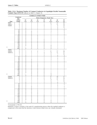 Annex C: Tables                                                     ANNEX C



Table C.5(A) Maximum Number of Compact Conductors in Liquidtight Flexible Nonmetallic
Conduit (Type LFNC-B*) (Based on Table 1, Chapter 9)
                                      COMPACT CONDUCTORS
             Conductor
                                                  Metric Designator (Trade Size)
                Size
              (AWG/           12         16        21         27          35          41         53
  Type        kcmil)         (3⁄8)      (1⁄2)     (3⁄4)       (1)        (11⁄4)      (11⁄2)      (2)
THW,               8           1          2         4          7          12          15         25
THW-2,             6           1          1         3          5            9         12         19
THHW               4           1          1         2          4            7           9        14
                   2           1          1         1          3            5           6        11
                   1           0          1         1          1            3           4         7
                 1/0           0          1         1          1            3           4         6
                 2/0           0          0         1          1            2           3         5
                 3/0           0          0         1          1            1           3         4
                 4/0           0          0         1          1            1           2         4
                 250           0          0         0          1            1           1         3
                 300           0          0         0          1            1           1         2
                 350           0          0         0          1            1           1         2
                 400           0          0         0          0            1           1         1
                 500           0          0         0          0            1           1         1
                 600           0          0         0          0            1           1         1
                 700           0          0         0          0            1           1         1
                 750           0          0         0          0            0           1         1
                 900          —           0         0          0            0           1         1
               1000            0          0         0          0            0           1         1
THHN,              8          —          —         —          —           —           —          —
THWN,              6           1          2         4          7          13          17         28
THWN-2             4           1          1         3          4            8         11         17
                   2           1          1         1          3            6           7        12
                   1           0          1         1          2            4           6         9
                 1/0           0          1         1          1            4           5         8
                 2/0           0          1         1          1            3           4         6
                 3/0           0          0         1          1            2           3         5
                 4/0           0          0         1          1            1           3         4
                 250           0          0         1          1            1           1         3
                 300           0          0         0          1            1           1         3
                 350           0          0         0          1            1           1         2
                 400           0          0         0          1            1           1         2
                 500           0          0         0          0            1           1         1
                 600           0          0         0          0            1           1         1
                 700           0          0         0          0            1           1         1
                 750           0          0         0          0            1           1         1
                 900          —           0         0          0            0           1         1
               1000            0          0         0          0            0           1         1
XHHW,              8           1          3         5          9          15          20         33
XHHW-2             6           1          2         4          6          11          15         24
                   4           1          1         3          4            8         11         17
                   2           1          1         1          3            6           7        12
                   1           0          1         1          2            4           6         9
                 1/0           0          1         1          1            4           5         8
                 2/0           0          1         1          1            3           4         7
                 3/0           0          0         1          1            2           3         5
                 4/0           0          0         1          1            1           3         4
                 250           0          0         1          1            1           1         3
                 300           0          0         0          1            1           1         3
                 350           0          0         0          1            1           1         3
                 400           0          0         0          1            1           1         2
                 500           0          0         0          0            1           1         1
                 600           0          0         0          0            1           1         1
                 700           0          0         0          0            1           1         1
                 750           0          0         0          0            1           1         1
                 900          —           0         0          0            0           1         1
               1000            0          0         0          0            0           1         1
*
 Corresponds to 356.2(2).
Deﬁnition: Compact stranding is the result of a manufacturing process where the standard conductor is
compressed to the extent that the interstices (voids between strand wires) are virtually eliminated.




70–682                                                                                           NATIONAL ELECTRICAL CODE   2005 Edition
 