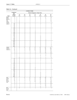 Annex C: Tables                                             ANNEX C



Table C.6 Continued
                                      CONDUCTORS
          Conductor                      Metric Designator (Trade Size)
             Size
           (AWG/       12      16          21         27          35       41       53
  Type     kcmil)     (3⁄8)   (1⁄2)       (3⁄4)       (1)        (11⁄4)   (11⁄2)   (2)
RHH†,           6       1       1           3          4            8      11       18
RHW†,           4       1       1           1          3            6        8      13
RHW-2†,         3       1       1           1          3            5        7       11
TW,             2       0       1           1          2            4        6      10
THW,            1       0       1           1          1            3        4        7
THHW,
              1/0       0       0           1          1            2        3        6
THW-2
              2/0       0       0           1          1            1        3        5
              3/0       0       0           1          1            1        2        4
              4/0       0       0           0          1            1        1        3
              250       0       0           0          1            1        1        3
              300       0       0           0          1            1        1        2
              350       0       0           0          0            1        1        1
              400       0       0           0          0            1        1        1
              500       0       0           0          0            1        1        1
              600       0       0           0          0            1        1        1
              700       0       0           0          0            0        1        1
              750       0       0           0          0            0        1        1
              800       0       0           0          0            0        1        1
              900       0       0           0          0            0        0        1
            1000        0       0           0          0            0        0        1
            1250        0       0           0          0            0        0        1
            1500        0       0           0          0            0        0        1
            1750        0       0           0          0            0        0        0
            2000        0       0           0          0            0        0        0
THHN,          14       8      13          22         35          62       83      137
THWN,          12       5       9          16         25          45       60      100
THWN-2         10       3       6          10         16          28       38       63
                8       1       3           6          9          16       22       36
                6       1       2           4          6          12       16       26
                4       1       1           2          4            7        9      16
                3       1       1           1          3            6        8      13
                2       1       1           1          3            5        7       11
                1       0       1           1          1            4        5        8
              1/0       0       1           1          1            3        4        7
              2/0       0       0           1          1            2        3        6
              3/0       0       0           1          1            1        3        5
              4/0       0       0           1          1            1        2        4
              250       0       0           0          1            1        1        3
              300       0       0           0          1            1        1        3
              350       0       0           0          1            1        1        2
              400       0       0           0          0            1        1        1
              500       0       0           0          0            1        1        1
              600       0       0           0          0            1        1        1
              700       0       0           0          0            1        1        1
              750       0       0           0          0            0        1        1
              800       0       0           0          0            0        1        1
              900       0       0           0          0            0        1        1
            1000        0       0           0          0            0        0        1
FEP,           14       7      12          21         34          60       80      133
FEPB,          12       5       9          15         25          44       59       97
PFA,           10       4       6          11         18          31       42       70
PFAH,           8       1       3           6         10          18       24       40
TFE
                6       1       2           4          7          13       17       28
                4       1       1           3          5            9      12       20
                3       1       1           2          4            7      10       16
                2       1       1           1          3            6        8      13
PFA,            1       0       1           1          2            4        5        9
PFAH,
TFE



70–684                                                                             NATIONAL ELECTRICAL CODE   2005 Edition
 