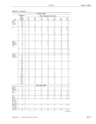 ANNEX C                              Annex C: Tables



Table C.6 Continued
                                             CONDUCTORS
               Conductor                        Metric Designator (Trade Size)
                  Size
                (AWG/       12        16        21           27          35       41          53
  Type          kcmil)     (3⁄8)     (1⁄2)     (3⁄4)         (1)        (11⁄4)   (11⁄2)      (2)
PFA,               1/0       0         1         1            1            3        5           8
PFAH,              2/0       0         1         1            1            3        4           6
TFE, Z             3/0       0         0         1            1            2        3           5
                   4/0       0         0         1            1            1        2           4
Z                   14       9        15        25           41          72        97        161
                    12       6        10        18           29          51        69        114
                    10       4         6        11           18          31        42         70
                     8       2         4         7           11          20        26         44
                     6       1         3         5            8          14        18         31
                     4       1         1         3            5            9       13         21
                     3       1         1         2            4            7        9         15
                     2       1         1         1            3            6        8         13
                     1       1         1         1            2            4        6         10
XHH,                14       5         9        15           24          43        58         96
XHHW,               12       4         7        12           19          33        44         74
XHHW-2,             10       3         5         9           14          24        33         55
ZW                   8       1         3         5            8          13        18         30
                     6       1         1         3            5          10        13         22
                     4       1         1         2            4            7       10         16
                     3       1         1         1            3            6        8         14
                     2       1         1         1            3            5        7          11
XHH,                 1       0         1         1            1            4        5           8
XHHW,              1/0       0         1         1            1            3        4           7
XHHW-2             2/0       0         0         1            1            2        3           6
                   3/0       0         0         1            1            1        3           5
                   4/0       0         0         1            1            1        2           4
                   250       0         0         0            1            1        1           3
                   300       0         0         0            1            1        1           3
                   350       0         0         0            1            1        1           2
                   400       0         0         0            0            1        1           1
                   500       0         0         0            0            1        1           1
                   600       0         0         0            0            1        1           1
                   700       0         0         0            0            1        1           1
                   750       0         0         0            0            0        1           1
                   800       0         0         0            0            0        1           1
                   900       0         0         0            0            0        1           1
                 1000        0         0         0            0            0        0           1
                 1250        0         0         0            0            0        0           1
                 1500        0         0         0            0            0        0           1
                 1750        0         0         0            0            0        0           0
                 2000        0         0         0            0            0        0           0
                                         FIXTURE WIRES
FFH-2,             18        5         8        14           23          41        55         92
RFH-2,
RFHH-3             16        4         7          12         20          35        47         77
SF-2,              18       6        11           18         29          52       70         116
SFF-2              16       5         9           15         24          43       58          96
                   14       4         7           12         20          35       47          77
SF-1,              18      12        19           33         52          92      124         205
SFF-1
RFH-1,             18        8       14           24         39          68        91        152
RFHH-2,
TF, TFF,
XF, XFF
RFHH-2,            16        7       11           19         31          55        74        122
TF, TFF,
XF, XFF
XF, XFF            14        5         9          15         24          43        58         96
                                                                                          (Continues)




2005 Edition      NATIONAL ELECTRICAL CODE                                                                      70–685
 