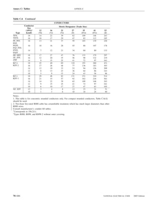 Annex C: Tables                                                   ANNEX C



Table C.6 Continued
                                               CONDUCTORS
            Conductor                             Metric Designator (Trade Size)
               Size
             (AWG/          12          16          21         27           35        41          53
   Type      kcmil)        (3⁄8)       (1⁄2)       (3⁄4)       (1)        (11⁄4)    (11⁄2)       (2)
TFN,            18          14          22          39          62         109       146         243
TFFN            16          10          17          29          47          83       112         185
PF, PFF,        18          13          21          37          59         103       139         230
PGF,
PGFF,          16          10          16           28          45          80       107         178
PAF, PTF,
PTFF,          14            7         12           21          34          60        80         133
PAFF
HF, HFF,       18          17          27           47          76        133        179         297
ZF, ZFF,       16          12          20           35          56         98        132         219
ZHF            14           9          15           25          41         72         97         161
KF-2,          18          25          40           69         110        193        260         431
KFF-2          16          17          28           48          77        136        183         303
               14          12          19           33          53         94        126         209
               12           8          13           23          36         64         86         143
               10           5           9           15          24         43         58          96
KF-1,          18          29          48           82         131        231        310         514
KFF-1          16          21          33           57          92        162        218         361
               14          14          22           39          62        109        146         243
               12           9          15           25          41         72         97         161
               10           6          10           17          27         47         63         105
XF, XFF        12           3           4            8          13         23         31          51
               10           1           3            6          10         18         24          40
Notes:
1. This table is for concentric stranded conductors only. For compact stranded conductors, Table C.6(A)
should be used.
2. Two-hour ﬁre-rated RHH cable has ceramiﬁable insulation which has much larger diameters than other
RHH wires.
Consult manufacturer’s conduit ﬁll tables.
*
  Corresponds to 356.2(1).
†
  Types RHH, RHW, and RHW-2 without outer covering.




70–686                                                                                          NATIONAL ELECTRICAL CODE   2005 Edition
 