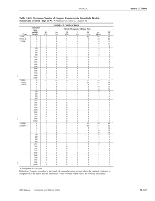ANNEX C                             Annex C: Tables



Table C.6(A) Maximum Number of Compact Conductors in Liquidtight Flexible
Nonmetallic Conduit (Type LFNC-A*) (Based on Table 1, Chapter 9)
                                      COMPACT CONDUCTORS
               Conductor
                                                 Metric Designator (Trade Size)
                  Size
                (AWG/       12          16         21         27          35          41         53
  Type           kcmil)    (3⁄8)       (1⁄2)      (3⁄4)       (1)        (11⁄4)      (11⁄2)      (2)
THW,                  8      1           2          4          6          11          16         26
THW-2,                6      1           1          3          5            9         12         20
THHW                  4      1           1          2          4            7           9        15
                      2      1           1          1          3            5           6        11
                      1      0           1          1          1            3           4         8
                    1/0       0          1          1          1            3           4          7
                    2/0       0          0          1          1            2           3          5
                    3/0       0          0          1          1            1           3          5
                    4/0       0          0          1          1            1           2          4
                   250       0           0          0          1            1           1         3
                   300       0           0          0          1            1           1         3
                   350       0           0          0          1            1           1         2
                   400       0           0          0          0            1           1         1
                   500       0           0          0          0            1           1         1
                   600       0           0          0          0            1           1         1
                   700       0           0          0          0            1           1         1
                   750       0           0          0          0            0           1         1
                   900      —            0          0          0            0           1         1
                  1000       0           0          0          0            0           1         1
THHN,                 8     —           —          —          —           —           —          —
THWN,                 6      1           2          4          7          13          18         29
THWN-2                4      1           1          3          4            8         11         18
                      2      1           1          1          3            6           8        13
                      1      0           1          1          2            4           6        10
                    1/0       0          1          1          1            3           5          8
                    2/0       0          1          1          1            3           4          7
                    3/0       0          0          1          1            2           3          6
                    4/0       0          0          1          1            1           3          5
                   250       0           0          1          1            1           1         3
                   300       0           0          0          1            1           1         3
                   350       0           0          0          1            1           1         3
                   400       0           0          0          1            1           1         2
                   500       0           0          0          0            1           1         1
                   600       0           0          0          0            1           1         1
                   700       0           0          0          0            1           1         1
                   750       0           0          0          0            1           1         1
                   900      —            0          0          0            0           1         1
                  1000       0           0          0          0            0           1         1
XHHW,                 8      1           3          5          8          15          20         34
XHHW-2                6      1           2          4          6          11          15         25
                      4      1           1          3          4            8         11         18
                      2      1           1          1          3            6           8        13
                      1      0           1          1          2            4           6        10
                    1/0       0          1          1          1            3           5          8
                    2/0       0          1          1          1            3           4          7
                    3/0       0          0          1          1            2           3          6
                    4/0       0          0          1          1            1           3          5
                   250       0           0          1          1            1           2         4
                   300       0           0          0          1            1           1         3
                   350       0           0          0          1            1           1         3
                   400       0           0          0          1            1           1         2
                   500       0           0          0          0            1           1         1
                   600       0           0          0          0            1           1         1
                   700       0           0          0          0            1           1         1
                   750       0           0          0          0            1           1         1
                   900      —            0          0          0            0           1         1
                  1000       0           0          0          0            0           1         1
*
 Corresponds to 356.2(1).
Deﬁnition: Compact stranding is the result of a manufacturing process where the standard conductor is
compressed to the extent that the interstices (voids between strand wires) are virtually eliminated.




2005 Edition      NATIONAL ELECTRICAL CODE                                                                      70–687
 