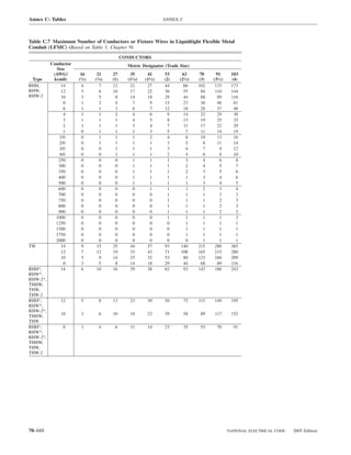 Annex C: Tables                                                 ANNEX C



Table C.7 Maximum Number of Conductors or Fixture Wires in Liquidtight Flexible Metal
Conduit (LFMC) (Based on Table 1, Chapter 9)
                                            CONDUCTORS
          Conductor                           Metric Designator (Trade Size)
             Size
           (AWG/       16      21     27       35       41      53       63      78      91      103
 Type      kcmil)     (1⁄2)   (3⁄4)   (1)     (11⁄4)   (11⁄2)   (2)    (21⁄2)   (3)    (31⁄2)    (4)
RHH,           14       4       7     12       21       27      44       66     102     133      173
RHW,           12       3       6     10       17       22      36       55      84     110      144
RHW-2          10       3       5       8      14       18      29        44      68      89     116
                8       1       2      4         7        9     15       23      36      46       61
                6       1       1      3         6        7     12       18      28      37       48
                4       1       1      2         4        6      9       14       22      29      38
                3       1       1      1         4        5      8       13       19      25      33
                2       1       1      1         3        4      7        11      17      22      29
                1       0       1      1         1        3      5         7      11      14      19
              1/0       0        1      1        1        2       4        6      10      13      16
              2/0       0        1      1        1        1       3        5       8      11      14
              3/0       0        0      1        1        1       3        4       7       9      12
              4/0       0        0      1        1        1       2        4       6       8      10
              250       0        0      0        1        1       1        3       4       6       8
              300       0        0      0        1        1       1        2       4       5       7
              350       0        0      0        1        1       1        2       3       5       6
              400       0        0      0        1        1       1        1       3       4       6
              500       0        0      0        1        1       1        1       3       4       5
              600       0        0      0        0        1       1        1       2       3       4
              700       0        0      0        0        0       1        1       1       3       3
              750       0        0      0        0        0       1        1       1       2       3
              800       0        0      0        0        0       1        1       1       2       3
              900       0        0      0        0        0       1        1       1       2       3
            1000        0       0      0         0        0      1         1       1       1       3
            1250        0       0      0         0        0      0         1       1       1       1
            1500        0       0      0         0        0      0         1       1       1       1
            1750        0       0      0         0        0      0         1       1       1       1
            2000        0       0      0         0        0      0         0       1       1       1
TW             14       9      15     25       44       57      93      140     215     280      365
               12       7      12     19       33       43      71      108     165     215      280
               10       5       9     14       25       32      53       80     123     160      209
                8       3       5      8       14       18      29       44      68      89      116
RHH*,          14       6      10     16       29       38      62       93     143     186      243
RHW*,
RHW-2*,
THHW,
THW,
THW-2
RHH*,         12       5        8     13       23       30      50        75    115    149       195
RHW*,
RHW-2*,
              10       3        6     10       18       23      39        58     89    117       152
THHW,
THW
RHH*,          8       1        4      6       11       14      23        35     53      70       91
RHW*,
RHW-2*,
THHW,
THW,
THW-2




70–688                                                                                          NATIONAL ELECTRICAL CODE   2005 Edition
 