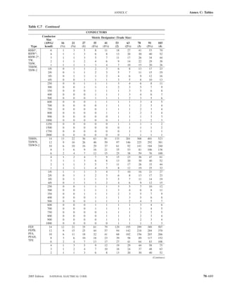ANNEX C                                   Annex C: Tables



Table C.7 Continued
                                            CONDUCTORS
        Conductor                             Metric Designator (Trade Size)
           Size
         (AWG/         16      21     27       35       41       53      63      78      91     103
  Type   kcmil)       (1⁄2)   (3⁄4)   (1)     (11⁄4)   (11⁄2)   (2)    (21⁄2)   (3)    (31⁄2)   (4)
RHH*,         6         1       3      5         8      11        18      27      41      53     70
RHW*,         4         1       1      3         6        8      13      20      30      40      52
RHW-2*,       3         1       1      3         5        7       11     17      26      34      44
TW,           2         1       1      2         4        6        9      14      22      29     38
THW,          1         1       1      1         3        4        7      10      15      20     26
THHW,
THW-2       1/0         0       1      1         2        3        6       8     13      17      23
            2/0         0       1      1         2        3        5       7      11     15      19
            3/0         0       1      1         1        2        4       6       9     12      16
            4/0         0       0      1         1        1        3       5       8     10      13
            250         0        0      1        1        1        3       4       6       8     11
            300         0        0      1        1        1        2       3       5       7      9
            350         0        0      0        1        1        1       3       5       6      8
            400         0        0      0        1        1        1       3       4       6      7
            500         0        0      0        1        1        1       2       3       5      6
            600         0        0      0        1        1        1       1       3       4      5
            700         0        0      0        0        1        1       1       2       3      4
            750         0        0      0        0        1        1       1       2       3      4
            800         0        0      0        0        1        1       1       2       3      4
            900         0        0      0        0        0        1       1       1       3      3
          1000          0       0      0         0        0        1       1       1       2      3
          1250          0       0      0         0        0        1       1       1       1      2
          1500          0       0      0         0        0        0       1       1       1      2
          1750          0       0      0         0        0        0       1       1       1      1
          2000          0       0      0         0        0        0       1       1       1      1
THHN,        14        13      22     36       63       81      133     201     308     401     523
THWN,        12         9      16     26       46       59       97     146     225     292     381
THWN-2       10         6      10     16       29       37       61      92     141     184     240
              8         3       6      9       16       21       35      53      81     106     138
              6         2       4      7       12       15       25      38      59      76     100
              4         1       2      4         7        9      15      23      36      47      61
              3         1       1      3         6        8      13      20      30      40      52
              2         1       1      3         5        7       11     17      26      33      44
              1         1       1      1         4        5        8      12      19      25     32
            1/0          1       1      1        3        4        7      10      16      21     27
            2/0         0       1      1         2        3        6       8     13      17      23
            3/0         0       1      1         1        3        5       7      11     14      19
            4/0         0       1      1         1        2        4       6       9     12      15
            250         0       0      1         1        1        3       5       7     10      12
            300         0        0      1        1        1        3       4       6       8     11
            350         0        0      1        1        1        2       3       5       7      9
            400         0        0      0        1        1        1       3       5       6      8
            500         0        0      0        1        1        1       2       4       5      7
            600         0        0      0        1        1        1       1       3       4      6
            700         0        0      0        1        1        1       1       3       4      5
            750         0        0      0        0        1        1       1       3       3      5
            800         0        0      0        0        1        1       1       2       3      4
            900         0        0      0        0        1        1       1       2       3      4
          1000          0       0      0         0        0        1       1       1       3      3
FEP,         14        12      21     35       61       79      129     195     299     389     507
FEPB,        12         9      15     25       44       57       94     142     218     284     370
PFA,         10         6      11     18       32       41       68     102     156     203     266
PFAH,         8         3       6     10       18       23        39      58      89    117     152
TFE
              6         2       4      7       13       17       27      41      64      83     108
              4         1       3      5         9      12        19      29      44      58     75
              3         1       2      4         7      10        16      24      37      48     63
              2         1       1      3         6        8      13      20      30      40      52
                                                                                            (Continues)




2005 Edition   NATIONAL ELECTRICAL CODE                                                                           70–689
 
