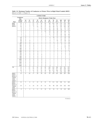 ANNEX C                                      Annex C: Tables



Table C.8 Maximum Number of Conductors or Fixture Wires in Rigid Metal Conduit (RMC)
(Based on Table 1, Chapter 9)
                                             CONDUCTORS
          Conductor                               Metric Designator (Trade Size)
             Size
           (AWG/       16      21     27     35       41      53      63     78     91      103   129    155
 Type       kcmil)    (1⁄2)   (3⁄4)   (1)   (11⁄4)   (11⁄2)   (2)   (21⁄2)   (3)   (31⁄2)   (4)   (5)    (6)
RHH,           14       4       7     12     21       28      46       66    102    136     176   276    398
RHW,           12       3       6     10     17       23      38       55     85    113     146   229    330
RHW-2          10       3       5      8     14       19      31       44     68     91     118   185    267
                 8      1       2      4       7      10      16      23      36     48      61    97    139
                 6      1       1      3       6        8     13       18     29     38      49    77    112
                 4      1       1      2       4        6     10       14     22     30      38    60     87
                 3      1       1      2       4        5       9      12     19     26      34    53     76
                 2      1       1      1       3        4       7      11     17     23      29    46     66
                 1      0       1      1       1        3      5        7     11     15      19    30     44
               1/0      0       1      1       1        2      4        6     10     13      17    26     38
               2/0      0       1       1      1        2       4       5      8     11      14    23     33
               3/0      0       0       1      1        1       3       4      7     10      12    20     28
               4/0      0       0      1       1        1      3        4      6      8      11    17     24
              250       0       0      0       1        1      1        3      4      6       8    13     18
              300       0       0      0       1        1      1        2      4      5       7    11     16
              350       0       0      0       1        1      1        2      4      5       6    10     15
              400       0       0      0       1        1      1        1      3      4       6     9     13
              500       0       0      0       1        1      1        1      3      4       5     8     11
              600       0       0      0       0        1      1        1      2      3       4     6      9
              700       0       0      0       0        1      1        1      1      3       4     6      8
              750       0       0      0       0        0      1        1      1      3       3     5      8
              800       0       0      0       0        0      1        1      1      2       3     5      7
              900       0       0      0       0        0      1        1      1      2       3     5      7
             1000       0       0      0       0        0       1       1      1      1       3     4      6
             1250       0       0      0       0        0       0       1      1      1       1     3      5
             1500       0       0      0       0        0       0       1      1      1       1     3      4
             1750       0       0      0       0        0       0       1      1      1       1     2      4
             2000       0       0      0       0        0       0       0      1      1       1     2      3
TW             14       9      15     25     44       59      98     140     216    288     370   581    839
               12       7      12     19     33       45      75     107     165    221     284   446    644
               10       5       9     14     25       34      56       80    123    164     212   332    480
                 8      3       5      8     14       19      31       44     68     91     118   185    267
RHH*,          14       6      10     17     29       39      65       93    143    191     246   387    558
RHW*,
RHW-2*,
THHW,
THW,
THW-2
RHH*,          12      5        8     13     23       32      52      75     115   154      198   311    448
RHW*,
RHW-2*,
               10      3        6     10     18       25      41      58      90   120      154   242    350
THHW,
THW
RHH*,           8      1        4      6     11       15      24      35      54     72      92   145    209
RHW*,
RHW-2*,
THHW,
THW,
THW-2
                                                                                                    (Continues)




2005 Edition    NATIONAL ELECTRICAL CODE                                                                                  70–693
 
