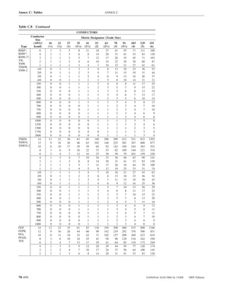 Annex C: Tables                                                    ANNEX C



Table C.8 Continued
                                           CONDUCTORS
        Conductor                              Metric Designator (Trade Size)
           Size
         (AWG/       16      21     27     35       41      53     63      78     91      103   129    155
 Type     kcmil)    (1⁄2)   (3⁄4)   (1)   (11⁄4)   (11⁄2)   (2)   (21⁄2)   (3)   (31⁄2)   (4)   (5)     (6)
RHH*,          6      1       3      5       8      11       18     27      41     55      71   111     160
RHW*,          4      1       1      3       6        8      14     20      31     41      53    83     120
RHW-2*,        3      1       1      3       5        7      12     17      26     35      45    71     103
TW,            2      1       1      2       4        6      10     14      22     30      38    60       87
THW,           1      1       1      1       3        4       7     10      15     21      27    42      61
THHW,
THW-2        1/0      0       1       1      2        3       6      8      13     18      23    36       52
             2/0      0       1       1      2        3       5      7      11     15      19    31       44
             3/0      0       1      1       1        2       4      6       9     13      16    26      37
             4/0      0       0      1       1        1       3      5       8     10      14    21      31
            250       0       0      1       1        1       3      4       6       8     11    17       25
            300       0       0      1       1        1       2      3       5      7       9    15      22
            350       0       0      0       1        1       1      3       5      6       8    13      19
            400       0       0      0       1        1       1      3       4      6       7    12      17
            500       0       0      0       1        1       1      2       3      5       6    10      14
            600       0       0      0       1        1       1      1       3      4       5     8      12
            700       0       0      0       0        1       1      1       2      3       4     7      10
            750       0       0      0       0        1       1      1       2      3       4     7      10
            800       0       0      0       0        1       1      1       2      3       4     6        9
            900       0       0      0       0        1       1      1       1      3       4     6        8
           1000       0       0      0       0        0       1      1       1       2      3     5        8
           1250       0       0      0       0        0       1      1       1       1      2     4        6
           1500       0       0      0       0        0       1      1       1       1      2     3        5
           1750       0       0      0       0        0       0      1       1       1      1     3        4
           2000       0       0      0       0        0       0      1       1       1      1     3        4
THHN,        14      13      22     36     63       85      140    200     309    412     531   833    1202
THWN,        12       9      16     26     46       62      102    146     225    301     387   608     877
THWN-2       10       6      10     17     29       39       64     92     142    189     244   383     552
               8      3       6      9     16       22       37     53      82    109     140   221     318
               6      2       4      7     12       16       27     38      59     79     101   159     230
               4      1       2      4       7      10       16     23      36     48      62    98     141
               3      1       1      3       6        8      14     20      31     41      53    83     120
               2      1       1      3       5        7      11     17      26     34      44    70     100
               1      1       1      1       4        5       8     12      19     25      33    51      74
             1/0      1       1      1       3        4       7     10      16     21      27    43      63
             2/0      0       1       1      2        3       6      8      13     18      23    36       52
             3/0      0       1       1      1        3       5      7      11     15      19    30       43
             4/0      0       1      1       1        2       4      6       9     12      16    25      36
            250       0       0      1       1        1       3      5       7     10      13    20      29
            300       0       0      1       1        1       3      4       6       8     11    17       25
            350       0       0      1       1        1       2      3       5       7     10    15       22
            400       0       0      1       1        1       2      3       5      7       8    13      20
            500       0       0      0       1        1       1      2       4      5       7    11      16
            600       0       0      0       1        1       1      1       3      4       6     9      13
            700       0       0      0       1        1       1      1       3      4       5     8       11
            750       0       0      0       0        1       1      1       3      4       5     7       11
            800       0       0      0       0        1       1      1       2      3       4     7      10
            900       0       0      0       0        1       1      1       2      3       4     6        9
           1000       0       0      0       0        1       1      1       1       3      4     6        8
FEP,         14      12      22     35     61       83      136    194     300    400     515   808    1166
FEPB,        12       9      16     26     44       60       99    142     219    292     376   590     851
PFA,         10       6      11     18     32       43       71    102     157    209     269   423     610
PFAH,          8      3       6     10     18       25       41     58      90    120     154   242     350
TFE
               6      2       4      7     13       17       29     41      64     85     110   172     249
               4      1       3      5       9      12       20     29      44     59      77   120     174
               3      1       2      4       7      10       17     24      37     50      64   100     145
               2      1       1      3       6        8      14     20      31     41      53    83     120




70–694                                                                                                NATIONAL ELECTRICAL CODE   2005 Edition
 