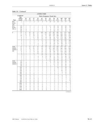 ANNEX C                                      Annex C: Tables



Table C.8 Continued
                                               CONDUCTORS
          Conductor                                 Metric Designator (Trade Size)
             Size
           (AWG/         16      21     27     35       41      53     63      78     91      103   129    155
 Type       kcmil)      (1⁄2)   (3⁄4)   (1)   (11⁄4)   (11⁄2)   (2)   (21⁄2)   (3)   (31⁄2)   (4)   (5)    (6)
PFA,            1         1       1      2       4        6       9     14      21     28      37    57     83
PFAH,
TFE
PFA,             1/0     1       1       1      3        5        8    11       18    24       30    48     69
PFAH,            2/0     1       1       1      3        4        6     9       14    19       25    40     57
TFE, Z           3/0     0       1       1      2        3        5     8       12    16       21    33     47
                 4/0     0       1       1      1        2        4     6       10    13       17    27     39
Z                14     15      26      42     73      100      164   234      361   482      621   974   1405
                 12     10      18      30     52       71      116   166      256   342      440   691    997
                 10      6      11      18     32       43       71   102      157   209      269   423    610
                   8     4       7      11     20       27       45    64       99   132      170   267    386
                   6     3       5       8     14       19       31    45       69    93      120   188    271
                   4     1       3       5      9       13       22    31       48    64       82   129    186
                   3     1       2       4      7        9       16    22       35    47       60    94    136
                   2     1       1       3      6        8       13    19       29    39       50    78    113
                   1     1       1       2      5        6       10    15       23    31       40    63     92
XHH,             14      9      15      25     44       59       98   140      216   288      370   581    839
XHHW,            12      7      12      19     33       45       75   107      165   221      284   446    644
XHHW-2,          10      5       9      14     25       34       56    80      123   164      212   332    480
ZW                 8     3       5       8     14       19       31    44       68    91      118   185    267
                   6     1       3       6     10       14       23    33       51    68       87   137    197
                   4     1       2       4      7       10       16    24       37    49       63    99    143
                   3     1       1       3      6        8       14    20       31    41       53    84    121
                   2     1       1       3      5        7       12    17       26    35       45    70    101
                   1     1       1       1      4        5        9    12       19    26       33    52     76
XHH,             1/0     1       1       1      3        4        7    10       16    22       28    44     64
XHHW,            2/0     0       1       1      2        3        6     9       13    18       23    37     53
XHHW-2           3/0     0       1       1      1        3        5     7       11    15       19    30     44
                 4/0     0       1       1      1        2        4     6        9    12       16    25     36
                250      0       0       1      1        1        3     5        7    10       13    20     30
                300      0       0       1      1        1        3     4        6     9       11    18     25
                350      0       0       1      1        1        2     3        6     7       10    15     22
                400      0       0       1      1        1        2     3        5     7        9    14     20
                500      0       0       0      1        1        1     2        4     5        7    11     16
                600      0       0       0      1        1        1     1        3     4        6     9     13
                700      0       0       0      1        1        1     1        3     4        5     8     11
                750      0       0       0      0        1        1     1        3     4        5     7     11
                800      0       0       0      0        1        1     1        2     3        4     7     10
                900      0       0       0      0        1        1     1        2     3        4     6      9
               1000      0       0       0      0        1        1     1        1     3        4     6      8
               1250      0       0       0      0        0        1     1        1     2        3     4      6
               1500      0       0       0      0        0        1     1        1     1        2     4      5
               1750      0       0       0      0        0        0     1        1     1        1     3      5
               2000      0       0       0      0        0        0     1        1     1        1     3      4
                                                                                                      (Continues)




2005 Edition       NATIONAL ELECTRICAL CODE                                                                                 70–695
 