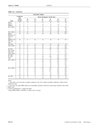 Annex C: Tables                                                   ANNEX C



Table C.8 Continued
                                          FIXTURE WIRES
              Conductor                             Metric Designator (Trade Size)
                 Size
               (AWG/            16           21           27            35            41        53
   Type        kcmil)          (1⁄2)        (3⁄4)         (1)          (11⁄4)        (11⁄2)     (2)
FFH-2,            18             8           15            24            42            57        94
RFH-2,
RFHH-3            16             7          12             20            35            48        79
SF-2, SFF-2       18            11          19             31            53           72        118
                  16             9          15             25            44           59         98
                  14             7          12             20            35           48         79
SF-1, SFF-1       18            19          33             54            94          127        209
RFH-1,            18            14          25             40            69           94        155
RFHH-2, TF,
TFF, XF,
XFF
RFHH-2, TF,       16            11          20             32            56            76       125
TFF, XF,
XFF
XF, XFF           14             9          15             25           44            59         98
TFN, TFFN         18            23          40             64          111           150        248
                  16            17          30             49           84           115        189
PF, PFF,          18            21          38             61          105           143        235
PGF, PGFF,        16            16          29             47            81          110        181
PAF, PTF,
PTFF, PAFF        14            12          22             35            61            83       136
HF, HFF,          18            28          48             79          135           184        303
ZF, ZFF,          16            20          36             58          100           136        223
ZHF               14            15          26             42           73           100        164
KF-2, KFF-2       18            40          71            114          197           267        439
                  16            28          50             80          138           188        310
                  14            19          34             55           95           129        213
                  12            13          23             38           65            89        146
                  10             9          15             25           44            59         98
KF-1, KFF-1       18            48          84            136          235           318        524
                  16            34          59             96          165           224        368
                  14            23          40             64          111           150        248
                  12            15          26             42           73           100        164
                  10            10          17             28           48            65        107
XF, XFF           12             5           8             13           23            32         52
                  10             3           6             10           18            25         41

Notes:
1. This table is for concentric stranded conductors only. For compact stranded conductors, Table C.8(A)
should be used.
2. Two-hour ﬁre-rated RHH cable has ceramiﬁable insulation which has much larger diameters than other
RHH wires.
Consult manufacturer’s conduit ﬁll tables.
*Types RHH, RHW, and RHW-2 without outer covering.




70–696                                                                                          NATIONAL ELECTRICAL CODE   2005 Edition
 