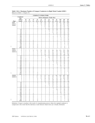 ANNEX C                                    Annex C: Tables



Table C.8(A) Maximum Number of Compact Conductors in Rigid Metal Conduit (RMC)
(Based on Table 1, Chapter 9)
                                       COMPACT CONDUCTORS
       Conductor
                                                      Metric Designator (Trade Size)
          Size
        (AWG/           16      21     27     35         41      53     63      78      91      103   129   155
 Type   kcmil)         (1⁄2)   (3⁄4)   (1)   (11⁄4)     (11⁄2)   (2)   (21⁄2)   (3)    (31⁄2)   (4)   (5)   (6)
THW,         8           2       4      7     12         16      26     38      59       78     101   158   228
THW-2,       6           1       3      5       9        12      20     29      45       60      78   122   176
THHW         4           1       2      4       7          9     15     22      34       45      58    91   132
             2           1       1      3       5          7     11     16      25       33      43    67    97
             1           1       1      1       3          5       8    11      17       23      30    47    68
           1/0           1       1      1       3          4      7     10      15       20      26    41    59
           2/0           0       1      1       2          3      6       8     13       17      22    34    50
           3/0           0       1      1       1          3      5       7     11       14      19    29    42
           4/0           0       1      1       1          2      4       6      9       12      15    24    35
           250           0       0      1       1          1      3       4       7       9      12    19    28
           300           0       0      1       1          1      3       4       6       8      11    17    24
           350           0       0      1       1          1       2      3       5        7      9    15    22
           400           0       0      1       1          1       1      3       5        7      8    13    20
           500           0       0      0       1          1       1      3       4        5      7    11    17
           600           0       0      0       1          1      1       1      3        4       6     9    13
           700           0       0      0       1          1      1       1      3        4       5     8    12
           750           0       0      0       0          1      1       1      3        4       5     7    11
           900           0       0      0       0          1      1       1      2        3       4     6     9
         1000            0       0      0       0          1      1       1      1        3       4     6     9
THHN,        8          —       —      —      —          —       —      —       —       —        —     —     —
THWN,        6           2       5      8     13         18      30     43      66       88     114   179   258
THWN-2       4           1       3      5       8        11      18     26      41       55      70   110   159
             2           1       1      3       6          8     13     19      29       39      50    79   114
             1           1       1      2       4          6     10     14      22       29      38    60    86
           1/0           1       1      1       4          5      8     12      19       25      32    51    73
           2/0           1       1      1       3          4      7     10      15       21      26    42    60
           3/0           0       1      1       2          3      6       8     13       17      22    35    51
           4/0           0       1      1       1          3      5       7     10       14      18    29    42
           250           0       1      1       1          2       4      5       8      11      14    23    33
           300           0       0      1       1          1       3      4       7      10      12    20    28
           350           0       0      1       1          1      3       4       6       8      11    17    25
           400           0       0      1       1          1      2       3       5       7      10    15    22
           500           0       0      0       1          1       1      3       5        6      8    13    19
           600           0       0      0       1          1       1      2       4        5      6    10    15
           700           0       0      0       1          1      1       1      3        4       6     9    13
           750           0       0      0       1          1      1       1      3        4       5     9    13
           900           0       0      0       0          1      1       1      2        3       4     6     9
         1000            0       0      0       0          1      1       1      2        3       4     6     9
XHHW,        8           3       5      9     15         21      34     49      76      101     130   205   296
XHHW-2       6           2       4      6     11         15      25     36      56       75      97   152   220
             4           1       3      5       8        11      18     26      41       55      70   110   159
             2           1       1      3       6          8     13     19      29       39      50    79   114
             1           1       1      2       4          6     10     14      22       29      38    60    86
           1/0           1       1      1       4          5      8     12      19       25      32    51    73
           2/0           1       1      1       3          4      7     10      16       21      27    43    62
           3/0           0       1      1       2          3      6       8     13       17      22    35    51
           4/0           0       1      1       1          3      5       7     11       14      19    29    42
           250           0       1      1       1          2       4      5       8      11      15    23    34
           300           0       0      1       1          1       3      5       7      10      13    20    29
           350           0       0      1       1          1      3       4       6       9      11    18    25
           400           0       0      1       1          1      2       4       6       8      10    16    23
           500           0       0      0       1          1       1      3       5        6      8    13    19
           600           0       0      0       1          1       1      2       4        5      7    10    15
           700           0       0      0       1          1      1       1      3        4       6     9    13
           750           0       0      0       1          1      1       1      3        4       5     8    12
           900           0       0      0       0          1      1       2      2        3       5     7    10
         1000            0       0      0       0          1      1       1      2        3       4     7    10

Deﬁnition: Compact stranding is the result of a manufacturing process where the standard conductor is
compressed to the extent that the interstices (voids between strand wires) are virtually eliminated.




2005 Edition    NATIONAL ELECTRICAL CODE                                                                                  70–697
 