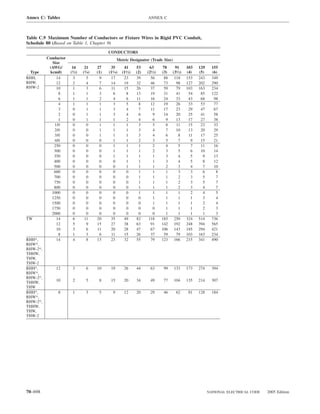 Annex C: Tables                                                     ANNEX C



Table C.9 Maximum Number of Conductors or Fixture Wires in Rigid PVC Conduit,
Schedule 80 (Based on Table 1, Chapter 9)
                                            CONDUCTORS
          Conductor                               Metric Designator (Trade Size)
             Size
           (AWG/       16      21     27     35       41      53      63      78      91     103   129     155
 Type      kcmil)     (1⁄2)   (3⁄4)   (1)   (11⁄4)   (11⁄2)   (2)   (21⁄2)   (3)    (31⁄2)   (4)   (5)     (6)
RHH,           14       3       5      9     17       23      39      56      88     118     153   243     349
RHW,           12       2       4      7     14       19      32      46      73      98     127   202     290
RHW-2          10       1       3      6     11       15      26      37      59      79     103   163     234
                8       1       1      3       6        8     13      19      31      41      54    85     122
                6       1       1      2       4        6     11      16      24      33      43    68      98
                4       1       1      1       3        5       8     12       19      26     33    53      77
                3       0       1      1       3        4       7      11      17      23     29    47      67
                2       0       1      1       3        4      6        9     14      20      25    41      58
                1       0       1      1       1        2       4       6       9      13     17    27      38
              1/0       0       0       1      1        1      3        5       8      11     15    23      33
              2/0       0       0       1      1        1      3        4       7     10      13    20      29
              3/0       0       0       1      1        1      3        4       6       8     11    17      25
              4/0       0       0       0      1        1      2        3       5       7      9    15      21
              250       0       0       0      1        1       1       2       4       5      7    11      16
              300       0       0      0       1        1      1        2       3       5      6    10      14
              350       0       0       0      1        1       1       1       3       4      5     9      13
              400       0       0       0      0        1       1       1       3       4      5     8      12
              500       0       0       0      0        1       1       1       2       3      4     7      10
              600       0       0       0      0        0       1       1       1       3      3     6       8
              700       0       0       0      0        0       1       1       1       2      3     5       7
              750       0       0       0      0        0       1       1       1       2      3     5       7
              800       0       0       0      0        0       1       1       1       2      3     4       7
            1000        0       0      0       0        0      1        1       1       1      2     4       5
            1250        0       0      0       0        0      0        1       1       1      1     3       4
            1500        0       0      0       0        0      0        1       1       1      1     2       4
            1750        0       0      0       0        0      0        0       1       1      1     2       3
            2000        0       0      0       0        0      0        0       1       1      1     1       3
TW             14       6      11     20     35       49      82     118     185     250     324   514     736
               12       5       9     15     27       38      63      91     142     192     248   394     565
               10       3       6     11     20       28      47      67     106     143     185   294     421
                8       1       3      6     11       15      26      37      59      79     103   163     234
RHH*,          14       4       8     13     23       32      55      79     123     166     215   341     490
RHW*,
RHW-2*,
THHW,
THW,
THW-2
RHH*,         12       3        6     10     19       26      44      63      99    133      173   274     394
RHW*,
RHW-2*,
THHW,         10       2        5      8     15       20      34      49      77    104      135   214     307
THW
RHH*,          8       1        3      5      9       12      20      29      46      62      81   128     184
RHW*,
RHW-2*,
THHW,
THW,
THW-2




70–698                                                                                                   NATIONAL ELECTRICAL CODE   2005 Edition
 