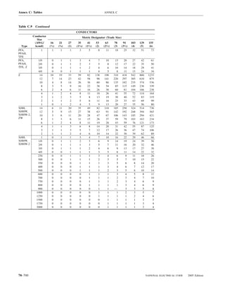 Annex C: Tables                                                     ANNEX C



Table C.9 Continued
                                            CONDUCTORS
          Conductor                               Metric Designator (Trade Size)
             Size
           (AWG/       16      21     27     35       41      53     63      78     91      103   129     155
  Type     kcmil)     (1⁄2)   (3⁄4)   (1)   (11⁄4)   (11⁄2)   (2)   (21⁄2)   (3)   (31⁄2)   (4)   (5)     (6)
PFA,            1       1       1      1       3        5       8     11      18     25      32    51       73
PFAH,
TFE
PFA,         1/0       0       1       1      3        4        7    10       15    20       27    42      61
PFAH,        2/0       0       1       1      2        3        5     8       12    17       22    35      50
TFE, Z       3/0       0       1       1      1        2        4     6       10    14       18    29      41
             4/0       0       0       1      1        1        4     5        8    11       15    24      34
Z             14      10      19      33     59       82      138   198      310   418      542   860    1233
              12       7      14      23     42       58       98   141      220   297      385   610     875
              10       4       8      14     26       36       60    86      135   182      235   374     536
               8       3       5       9     16       22       38    54       85   115      149   236     339
               6       2       4       6     11       16       26    38       60    81      104   166     238
               4       1       2       4      8       11       18    26       41    55       72   114     164
               3       1       2       3      5        8       13    19       30    40       52    83     119
               2       1       1       2      5        6       11    16       25    33       43    69      99
               1       0       1       2      4        5        9    13       20    27       35    56      80
XHH,          14       6      11      20     35       49       82   118      185   250      324   514     736
XHHW,         12       5       9      15     27       38       63    91      142   192      248   394     565
XHHW-2,       10       3       6      11     20       28       47    67      106   143      185   294     421
ZW             8       1       3       6     11       15       26    37       59    79      103   163     234
               6       1       2       4      8       11       19    28       43    59       76   121     173
               4       1       1       3      6        8       14    20       31    42       55    87     125
               3       1       1       3      5        7       12    17       26    36       47    74     106
               2       1       1       2      4        6       10    14       22    30       39    62      89
XHH,           1       0       1       1      3        4        7    10       16    22       29    46      66
XHHW,        1/0       0       1       1      2        3        6     9       14    19       24    39      56
XHHW-2       2/0       0       1       1      1        3        5     7       11    16       20    32      46
             3/0       0       1       1      1        2        4     6        9    13       17    27      38
             4/0       0       0       1      1        1        3     5        8    11       14    22      32
             250       0       0       1      1        1        3     4        6     9       11    18      26
             300       0       0       1      1        1        2     3        5     7       10    15      22
             350       0       0       0      1        1        1     3        5     6        8    14      20
             400       0       0       0      1        1        1     3        4     6        7    12      17
             500       0       0       0      1        1        1     2        3     5        6    10      14
             600       0       0       0      0        1        1     1        3     4        5     8      11
             700       0       0       0      0        1        1     1        2     3        4     7      10
             750       0       0       0      0        1        1     1        2     3        4     6       9
             800       0       0       0      0        1        1     1        1     3        4     6       9
             900       0       0       0      0        0        1     1       —      3        3     5       8
            1000       0       0       0      0        0        1     1        1     2        3     5       7
            1250       0       0       0      0        0        1     1        1     1        2     4       6
            1500       0       0       0      0        0        0     1        1     1        1     3       5
            1750       0       0       0      0        0        0     1        1     1        1     3       4
            2000       0       0       0      0        0        0     1        1     1        1     2       4




70–700                                                                                                  NATIONAL ELECTRICAL CODE   2005 Edition
 
