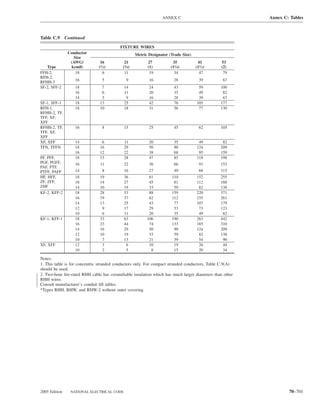 ANNEX C                                 Annex C: Tables



Table C.9 Continued
                                          FIXTURE WIRES
               Conductor                            Metric Designator (Trade Size)
                  Size
                (AWG/           16           21           27            35            41        53
   Type         kcmil)         (1⁄2)        (3⁄4)         (1)          (11⁄4)        (11⁄2)     (2)
FFH-2,             18            6           11            19            34            47        79
RFH-2,
RFHH-3            16             5            9            16            28            39        67
SF-2, SFF-2       18             7          14             24            43           59        100
                  16             6          11             20            35           49         82
                  14             5           9             16            28           39         67
SF-1, SFF-1       18            13          25             42            76          105        177
RFH-1,            18            10          18             31            56           77        130
RFHH-2, TF,
TFF, XF,
XFF
RFHH-2, TF,       16             8          15             25            45            62       105
TFF, XF,
XFF
XF, XFF           14             6          11             20            35           49         82
TFN, TFFN         18            16          29             50            90          124        209
                  16            12          22             38            68           95        159
PF, PFF,          18            15          28             47            85          118        198
PGF, PGFF,        16            11          22             36            66            91       153
PAF, PTF,
PTFF, PAFF        14             8          16             27            49            68       115
HF, HFF,          18            19          36             61          110           152        255
ZF, ZFF,          16            14          27             45           81           112        188
ZHF               14            10          19             33           59            82        138
KF-2, KFF-2       18            28          53             88          159           220        371
                  16            19          37             62          112           155        261
                  14            13          25             43           77           107        179
                  12             9          17             29           53            73        123
                  10             6          11             20           35            49         82
KF-1, KFF-1       18            33          63            106          190           263        442
                  16            23          44             74          133           185        310
                  14            16          29             50           90           124        209
                  12            10          19             33           59            82        138
                  10             7          13             21           39            54         90
XF, XFF           12             3           6             10           19            26         44
                  10             2           5              8           15            20         34

Notes:
1. This table is for concentric stranded conductors only. For compact stranded conductors, Table C.9(A)
should be used.
2. Two-hour ﬁre-rated RHH cable has ceramiﬁable insulation which has much larger diameters than other
RHH wires.
Consult manufacturer’s conduit ﬁll tables.
*Types RHH, RHW, and RHW-2 without outer covering.




2005 Edition    NATIONAL ELECTRICAL CODE                                                                          70–701
 