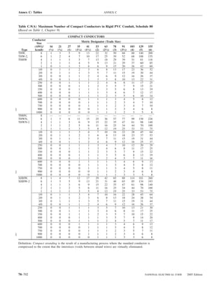 Annex C: Tables                                                      ANNEX C



Table C.9(A) Maximum Number of Compact Conductors in Rigid PVC Conduit, Schedule 80
(Based on Table 1, Chapter 9)
                                       COMPACT CONDUCTORS
       Conductor
                                                  Metric Designator (Trade Size)
          Size
        (AWG/           16      21     27     35       41      53     63      78     91      103   129     155
  Type   kcmil)        (1⁄2)   (3⁄4)   (1)   (11⁄4)   (11⁄2)   (2)   (21⁄2)   (3)   (31⁄2)   (4)   (5)     (6)
THW,          8          1       3      5       9      13      22     32      50     68       88   140     200
THW-2,        6          1       2      4       7      10      17     25      39     52       68   108     155
THHW          4          1       1      3       5        7     13     18      29     39       51    81     116
              2          1       1      1       4        5      9     13      21     29       37    60      85
              1          0       1      1       3        4      6       9     15     20       26    42      60
            1/0          0       1      1       2        3      6       8     13     17       23    36      52
            2/0          0       1      1       1        3      5       7     11     15       19    30      44
            3/0          0       0      1       1        2      4       6      9     12       16    26      37
            4/0          0       0      1       1        1      3       5      8     10       13    22      31
           250           0       0      1       1        1      2       4      6       8      11    17      25
           300           0       0      0       1        1      2       3      5       7       9    15      21
           350           0       0      0       1        1      1       3      5       6       8    13      19
           400           0       0      0       1        1      1       3      4       6       7    12      17
           500           0       0      0       1        1      1       2      3       5       6    10      14
           600           0       0      0       0        1      1       1      3       4       5     8      12
           700           0       0      0       0        1      1       1      2       3       4     7      10
           750           0       0      0       0        1      1       1      2       3       4     7      10
           900           0       0      0       0        0      1       1      2       3       4     6       8
          1000           0       0      0       0        0      1       1      1       2       3     5       8
THHN,         8         —       —      —      —        —       —      —       —      —        —     —       —
THWN,         6          1       3      6     11       15      25     36      57     77       99   158     226
THWN-2        4          1       1      3       6        9     15     22      35     47       61    98     140
              2          1       1      2       5        6     11     16      25     34       44    70     100
              1          1       1      1       3        5      8     12      19     25       33    53      75
            1/0          0       1      1       3        4      7     10      16     22       28    45      64
            2/0          0       1      1       2        3      6       8     13     18       23    37      53
            3/0          0       1      1       1        3      5       7     11     15       19    31      44
            4/0          0       0      1       1        2      4       6      9     12       16    25      37
           250           0       0      1       1        1      3       4      7     10       12    20      29
           300           0       0      1       1        1      3       4      6       8      11    17      25
           350           0       0      0       1        1      2       3      5       7       9    15      22
           400           0       0      0       1        1      1       3      5       6       8    13      19
           500           0       0      0       1        1      1       2      4       5       7    11      16
           600           0       0      0       1        1      1       1      3       4       6     9      13
           700           0       0      0       0        1      1       1      3       4       5     8      12
           750           0       0      0       0        1      1       1      3       4       5     8      11
           900           0       0      0       0        0      1       1      2       3       4     6       8
          1000           0       0      0       0        0      1       1      1       3       3     5       8
XHHW,         8          1       4      7     12       17      29     42      65     88      114   181     260
XHHW-2        6          1       3      5       9      13      21     31      48     65       85   134     193
              4          1       1      3       6        9     15     22      35     47       61    98     140
              2          1       1      2       5        6     11     16      25     34       44    70     100
              1          1       1      1       3        5      8     12      19     25       33    53      75
            1/0          0       1      1       3        4      7     10      16     22       28    45      64
            2/0          0       1      1       2        3      6       8     13     18       24    38      54
            3/0          0       1      1       1        3      5       7     11     15       19    31      44
            4/0          0       0      1       1        2      4       6      9     12       16    26      37
           250           0       0      1       1        1      3       5      7     10       13    21      30
           300           0       0      1       1        1      3       4      6       8      11    17      25
           350           0       0      1       1        1      2       3      5       7      10    15      22
           400           0       0      0       1        1      1       3      5       7       9    14      20
           500           0       0      0       1        1      1       2      4       5       7    11      17
           600           0       0      0       1        1      1       1      3       4       6     9      13
           700           0       0      0       0        1      1       1      3       4       5     8      12
           750           0       0      0       0        1      1       1      2       3       5     7      11
           900           0       0      0       0        1      1       1      2       3       4     6       8
          1000           0       0      0       0        0      1       1      1       3       3     6       8

Deﬁnition: Compact stranding is the result of a manufacturing process where the standard conductor is
compressed to the extent that the interstices (voids between strand wires) are virtually eliminated.




70–702                                                                                                   NATIONAL ELECTRICAL CODE   2005 Edition
 