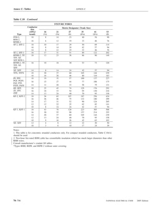 Annex C: Tables                                                   ANNEX C



Table C.10 Continued
                                           FIXTURE WIRES
              Conductor                             Metric Designator (Trade Size)
                 Size
               (AWG/            16           21           27            35            41         53
   Type        kcmil)          (1⁄2)        (3⁄4)         (1)          (11⁄4)        (11⁄2)      (2)
FFH-2,            18             8           14            23            40            54         90
RFH-2,
RFHH-3            16             6           12            19            33            46         76
SF-2, SFF-2       18            10           17            29            50           69         114
                  16             8           14            24            42           57          94
                  14             6           12            19            33           46          76
SF-1, SFF-1       18            17           31            51            89          122         202
RFHH-2, TF,       18            13           23            38            66           90         149
TFF, XF,
XFF RFH-1,
RFHH-2, TF,       16            10           18            30            53            73        120
TFF, XF,
XFF
XF, XFF           14             8           14            24           42            57          94
TFN, TFFN         18            20           37            60          105           144         239
                  16            16           28            46           80           110         183
PF, PFF,          18            19           35            57          100           137         227
PGF, PGFF,        16            15           27            44            77          106         175
PAF, PTF,
PTFF, PAFF        14            11           20            33            58            79        131
HF, HFF,          18            25           45            74          129           176         292
ZF, ZFF,          16            18           33            54           95           130         216
ZHF               14            13           24            40           70            95         158
KF-2, KFF-2       18            36           65           107          187           256         424
                  16            26           46            75          132           180         299
                  14            17           31            52           90           124         205
                  12            12           22            35           62            85         141
                  10             8           14            24           42            57          94
KF-1, KFF-1       18            43           78           128          223           305         506
                  16            30           55            90          157           214         355
                  14            20           37            60          105           144         239
                  12            13           24            40           70            95         158
                  10             9           16            26           45            62         103
XF, XFF           12             4            8            12           22            30          50
                  10             3            6            10           17            24          39

Notes:
1. This table is for concentric stranded conductors only. For compact stranded conductors, Table C.10(A)
should be used.
2. Two-hour ﬁre-rated RHH cable has ceramiﬁable insulation which has much larger diameters than other
RHH wires.
Consult manufacturer’s conduit ﬁll tables.
*Types RHH, RHW, and RHW-2 without outer covering.




70–706                                                                                           NATIONAL ELECTRICAL CODE   2005 Edition
 