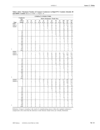 ANNEX C                                    Annex C: Tables



Table C.10(A) Maximum Number of Compact Conductors in Rigid PVC Conduit, Schedule 40
and HDPE Conduit (Based on Table 1, Chapter 9)
                                       COMPACT CONDUCTORS
       Conductor
                                                      Metric Designator (Trade Size)
          Size
        (AWG/           16      21     27     35         41      53     63      78      91      103   129   155
 Type   kcmil)         (1⁄2)   (3⁄4)   (1)   (11⁄4)     (11⁄2)   (2)   (21⁄2)   (3)    (31⁄2)   (4)   (5)   (6)
THW,         8           1       4      6     11         15      26     37      57      76       98   155   224
THW-2,       6           1       3      5       9        12      20     28      44      59       76   119   173
THHW         4           1       1      3       6          9     15     21      33      44       57    89   129
             2           1       1      2       5          6     11     15      24      32       42    66    95
             1           1       1      1       3          4       7    11      17      23       29    46    67
           1/0           0       1      1       3          4      6       9     15      20       25    40    58
           2/0           0       1      1       2          3      5       8     12      16       21    34    49
           3/0           0       1      1       1          3      5       7     10      14       18    29    42
           4/0           0       1      1       1          2      4       5      9      12       15    24    35
           250           0       0      1       1          1      3       4      7        9      12    19    27
           300           0       0      1       1          1      2       4      6        8      10    16    24
           350           0       0      1       1          1      2       3      5        7       9    15    21
           400           0       0      0       1          1      1       3      5        6       8    13    19
           500           0       0      0       1          1      1       2      4        5       7    11    16
           600           0       0      0       1          1      1       1      3        4       5     9    13
           700           0       0      0       0          1      1       1      3        4       5     8    12
           750           0       0      0       0          1      1       1      2        3       5     7    11
           900           0       0      0       0          1      1       1      2        3       4     6     9
         1000            0       0      0       0          1      1       1      1        3       4     6     9
THHN,        8          —       —      —      —          —       —      —       —       —        —     —     —
THWN,        6           2       4      7     13         17      29     41      64      86      111   175   253
THWN-2       4           1       2      4       8        11      18     25      40      53       68   108   156
             2           1       1      3       5          8     13     18      28      38       49    77   112
             1           1       1      2       4          6       9    14      21      29       37    58    84
           1/0           1       1      1       3          5       8    12      18      24       31    49    72
           2/0           0       1      1       3          4      7       9     15      20       26    41    59
           3/0           0       1      1       2          3      5       8     12      17       22    34    50
           4/0           0       1      1       1          3      4       6     10      14       18    28    41
           250           0       0      1       1          1      3       5      8      11       14    22    32
           300           0       0      1       1          1      3       4      7        9      12    19    28
           350           0       0      1       1          1      3       4      6        8      10    17    24
           400           0       0      1       1          1      2       3      5        7       9    15    22
           500           0       0      0       1          1      1       3      4        6       8    13    18
           600           0       0      0       1          1      1       2      4        5       6    10    15
           700           0       0      0       1          1      1       1      3        4       5     9    13
           750           0       0      0       1          1      1       1      3        4       5     8    12
           900           0       0      0       0          1      1       1      2        3       4     6     9
         1000            0       0      0       0          1      1       1      2        3       4     6     9
XHHW,        8           3       5      8     14         20      33     47      73      99      127   200   290
XHHW-2       6           1       4      6     11         15      25     35      55      73       94   149   215
             4           1       2      4       8        11      18     25      40      53       68   108   156
             2           1       1      3       5          8     13     18      28      38       49    77   112
             1           1       1      2       4          6       9    14      21      29       37    58    84
           1/0           1       1      1       3          5       8    12      18      24       31    49    72
           2/0           1       1      1       3          4       7    10      15      20       26    42    60
           3/0           0       1      1       2          3      5       8     12      17       22    34    50
           4/0           0       1      1       1          3      5       7     10      14       18    29    42
           250           0       0      1       1          1      4       5      8      11       14    23    33
           300           0       0      1       1          1      3       4      7        9      12    19    28
           350           0       0      1       1          1      3       4      6        8      11    17    25
           400           0       0      1       1          1      2       3      5        7      10    15    22
           500           0       0      0       1          1      1       3      4        6       8    13    18
           600           0       0      0       1          1      1       2      4        5       6    10    15
           700           0       0      0       1          1      1       1      3        4       5     9    13
           750           0       0      0       1          1      1       1      3        4       5     8    12
           900           0       0      0       0          1      1       1      2        3       4     6     9
         1000            0       0      0       0          1      1       1      2        3       4     6     9

Deﬁnition: Compact stranding is the result of a manufacturing process where the standard conductor is
compressed to the extent that the interstices (voids between strand wires) are virtually eliminated.




2005 Edition    NATIONAL ELECTRICAL CODE                                                                                  70–707
 