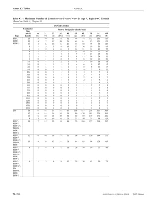 Annex C: Tables                                               ANNEX C



Table C.11 Maximum Number of Conductors or Fixture Wires in Type A, Rigid PVC Conduit
(Based on Table 1, Chapter 9)
                                        CONDUCTORS
          Conductor                         Metric Designator (Trade Size)
             Size
           (AWG/       16      21     27     35       41       53      63     78     91       103
 Type      kcmil)     (1⁄2)   (3⁄4)   (1)   (11⁄4)   (11⁄2)   (2)    (21⁄2)   (3)   (31⁄2)    (4)
RHH,           14       5       9     15     24       31       49      74     112    146      187
RHW,           12       4       7     12     20       26       41      61      93    121      155
RHW-2          10       3       6     10     16       21       33      50      75     98      125
                8       1       3      5       8      11       17      26      39     51       65
                6       1       2      4       6        9      14      21      31     41       52
                4       1       1      3       5        7       11     16      24     32       41
                3       1       1      3       4        6        9     14      21     28       36
                2       1       1      2       4        5        8     12      18     24       31
                1       0       1      1       2        3        5      8      12     16       20
              1/0       0       1      1       2        3        5      7      10     14       18
              2/0       0       1      1       1        2        4       6      9     12       15
              3/0       0       1      1       1        1        3       5      8     10       13
              4/0       0       0      1       1        1        3       4      7       9      11
              250       0       0      1       1        1        1      3       5       7       8
              300       0       0      1       1        1        1      3       4       6       7
              350       0       0      0       1        1        1      2       4       5       7
              400       0       0      0       1        1        1      2       4       5       6
              500       0       0      0       1        1        1      1       3       4       5
              600       0       0      0       0        1        1      1       2       3       4
              700       0       0      0       0        1        1      1       2       3       4
              750       0       0      0       0        1        1      1       1       3       4
              800       0       0      0       0        1        1      1       1       3       3
              900       0       0      0       0        0        1      1       1       2       3
            1000        0       0      0       0        0        1      1       1       2       3
            1250        0       0      0       0        0        1      1       1       1       2
            1500        0       0      0       0        0        0      1       1       1       1
            1750        0       0      0       0        0        0      1       1       1       1
            2000        0       0      0       0        0        0      1       1       1       1
TW             14      11      18     31     51       67      105     157     235    307      395
               12       8      14     24     39       51       80     120     181    236      303
               10       6      10     18     29       38       60      89     135    176      226
                8       3       6     10     16       21       33      50      75     98      125
RHH*,          14       7      12     20     34       44       70     104     157    204      262
RHW*,
RHW-2*,
THHW,
THW,
THW-2
RHH*,         12        6     10      16     27       35       56      84     126   164       211
RHW*,
RHW-2*,
              10        4       8     13     21       28       44      65      98   128       165
THHW,
THW
RHH*,          8        2       4      8     12       16       26      39      59     77       98
RHW*,
RHW-2*,
THHW,
THW,
THW-2
RHH*,          6        1       3      6      9       13       20      30     45      59       75
RHW*,
RHW-2*,
TW,
THHW,
THW,
THW-2




70–708                                                                                       NATIONAL ELECTRICAL CODE   2005 Edition
 