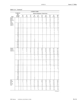 ANNEX C                                    Annex C: Tables



Table C.11 Continued
                                         CONDUCTORS
           Conductor                         Metric Designator (Trade Size)
              Size
            (AWG/       16      21     27     35       41      53     63      78     91           103
  Type      kcmil)     (1⁄2)   (3⁄4)   (1)   (11⁄4)   (11⁄2)   (2)   (21⁄2)   (3)   (31⁄2)        (4)
RHH*,            4       1        2      4      7        9      15     22      33     44           56
RHW*,            3       1        1      4      6        8      13     19      29     37           48
RHW-2*,          2       1        1      3      5        7      11     16      24     32           41
TW,              1       1       1      1       3        5       7     11      17     22           29
THW,           1/0       1        1      1      3        4       6     10      14     19           24
THHW,
THW-2          2/0       0       1      1       2        3       5      8      12     16           21
               3/0       0       1      1       1        3       4      7      10     13           17
               4/0       0        1      1      1        2       4       6      9     11           14
               250       0       0      1       1        1       3      4       7      9           12
               300       0       0      1       1        1       2      4       6      8           10
               350       0        0      1      1        1       2       3      5       7           9
               400       0        0      1      1        1       1       3      5       6           8
               500       0        0      0      1        1       1       2      4       5           7
               600       0        0      0      1        1       1       1      3       4           5
               700       0        0      0      1        1       1       1      3       4           5
               750       0        0      0      1        1       1       1      3       3           4
               800       0        0      0      0        1       1       1      2       3           4
               900       0        0      0      0        1       1       1      2       3           4
             1000        0        0      0      0        1       1       1      1       3           3
             1250        0        0      0      0        0       1       1      1       1           3
             1500        0        0      0      0        0       1       1      1       1           2
             1750        0        0      0      0        0       0       1      1       1           1
             2000        0        0      0      0        0       0       1      1       1           1
THHN,           14      16      27     44     73       96      150    225     338    441          566
THWN,           12      11      19     32     53       70      109    164     246    321          412
THWN-2          10       7      12     20     33       44       69    103     155    202          260
                 8       4        7    12     19       25       40     59      89    117          150
                 6       3        5      8    14       18       28     43      64     84          108
                 4       1       3      5       8      11       17     26      39     52           66
                 3       1        2      4      7        9      15     22      33     44           56
                 2       1        1      3      6        8      12     19      28     37           47
                 1       1       1      2       4        6       9     14      21     27           35
               1/0       1        1      2      4        5       8     11      17     23           29
               2/0       1        1      1      3        4       6     10      14     19           24
               3/0       0       1      1       2        3       5      8      12     16           20
               4/0       0       1      1       1        3       4      6      10     13           17
               250       0        1      1      1        2       3       5      8     10           14
               300       0       0      1       1        1       3      4       7      9           12
               350       0       0      1       1        1       2      4       6      8           10
               400       0        0      1      1        1       2       3      5       7           9
               500       0        0      1      1        1       1       3      4       6           7
               600       0        0      0      1        1       1       2      3       5           6
               700       0        0      0      1        1       1       1      3       4           5
               750       0        0      0      1        1       1       1      3       4           5
               800       0        0      0      1        1       1       1      3       4           5
               900       0        0      0      0        1       1       1      2       3           4
             1000        0        0      0      0        1       1       1      2       3           4
FEP,            14      15      26     43     70       93      146    218     327    427          549
FEPB,           12      11      19     31     51       68      106    159     239    312          400
PFA,            10       8      13     22     37       48       76    114     171    224          287
PFAH,            8       4        8    13     21       28       44     65      98    128          165
TFE
                 6       3        5      9    15       20       31     46      70     91          117
                 4       1        4      6    10       14       21     32      49     64           82
                 3       1       3      5       8      11       18     27      40     53           68
                 2       1        2      4      7        9      15     22      33     44           56
                                                                                             (Cotinues)




2005 Edition   NATIONAL ELECTRICAL CODE                                                                           70–709
 