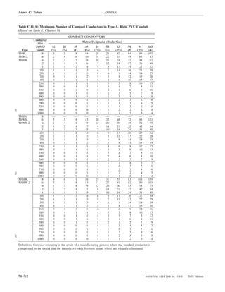 Annex C: Tables                                                     ANNEX C



Table C.11(A) Maximum Number of Compact Conductors in Type A, Rigid PVC Conduit
(Based on Table 1, Chapter 9)
                                         COMPACT CONDUCTORS
           Conductor
                                                 Metric Designator (Trade Size)
              Size
            (AWG/         16      21       27      35       41      53     63      78       91      103
  Type       kcmil)      (1⁄2)   (3⁄4)     (1)    (11⁄4)   (11⁄2)   (2)   (21⁄2)   (3)    (31⁄2)    (4)
THW,              8        3       5        8      14       18      28     42      64       84      107
THW-2,            6        2       4        6      10       14      22     33      49       65       83
THHW              4        1       3        5        8      10      16     24      37       48       62
                  2        1       1        3        6        7     12     18      27       36       46
                  1        1       1        2        4        5      8     13      19       25       32
                1/0        1       1        1        3        4      7     11      16       21       28
                2/0        1       1        1        3        4      6       9     14       18       23
                3/0        0       1        1        2        3      5       8     12       15       20
                4/0        0       1        1        1        3      4       6     10       13       17
               250         0       1        1        1        1      3       5      8       10       13
               300         0       0        1        1        1      3       4      7        9       11
               350         0       0        1        1        1      2       4      6        8       10
               400         0       0        1        1        1      2       3      5        7        9
               500         0       0        1        1        1      1       3      4        6        8
               600         0       0        0        1        1      1       2      3        5        6
               700         0       0        0        1        1      1       1      3        4        5
               750         0       0        0        1        1      1       1      3        4        5
               900         0       0        0        0        1      1       2      2        3        4
              1000         0       0        0        0        1      1       1      2        3        4
THHN,             8       —       —        —       —        —       —      —       —        —        —
THWN,             6        3       5        9      15       20      32     48      72       94      121
THWN-2            4        1       3        6        9      12      20     30      45       58       75
                  2        1       2        4        7        9     14     21      32       42       54
                  1        1       1        3        5        7     10     16      24       31       40
                1/0        1       1        2        4        6      9     13      20       27       34
                2/0        1       1        1        3        5      7     11      17       22       28
                3/0        1       1        1        3        4      6       9     14       18       24
                4/0        0       1        1        2        3      5       8     11       15       19
               250         0       1        1        1        2      4       6      9       12       15
               300         0       1        1        1        1      3       5      8       10       13
               350         0       0        1        1        1      3       4      7        9       11
               400         0       0        1        1        1      2       4      6        8       10
               500         0       0        1        1        1      2       3      5        7        9
               600         0       0        0        1        1      1       3      4        5        7
               700         0       0        0        1        1      1       2      3        5        6
               750         0       0        0        1        1      1       2      3        4        6
               900         0       0        0        1        1      1       2      3        4        5
              1000         0       0        0        0        1      1       1      2        3        4
XHHW,             8        4       6       11      18       23      37     55      83      108      139
XHHW-2            6        3       5        8      13       17      27     41      62       80      103
                  4        1       3        6        9      12      20     30      45       58       75
                  2        1       2        4        7        9     14     21      32       42       54
                  1        1       1        3        5        7     10     16      24       31       40
                1/0        1       1        2        4        6      9     13      20       27       34
                2/0        1       1        1        3        5      7     11      17       22       29
                3/0        1       1        1        3        4      6       9     14       18       24
                4/0        0       1        1        2        3      5       8     12       15       20
               250         0       1        1        1        2      4       6      9       12       16
               300         0       1        1        1        1      3       5      8       10       13
               350         0       0        1        1        1      3       5      7        9       12
               400         0       0        1        1        1      3       4      6        8       11
               500         0       0        1        1        1      2       3      5        7        9
               600         0       0        0        1        1      1       3      4        5        7
               700         0       0        0        1        1      1       2      3        5        6
               750         0       0        0        1        1      1       2      3        4        6
               900         0       0        0        1        1      1       2      3        4        5
              1000         0       0        0        0        1      1       1      2        3        4

Deﬁnition: Compact stranding is the result of a manufacturing process where the standard conductor is
compressed to the extent that the interstices (voids between strand wires) are virtually eliminated.




70–712                                                                                             NATIONAL ELECTRICAL CODE   2005 Edition
 