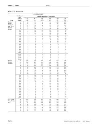 Annex C: Tables                                     ANNEX C



Table C.12 Continued
                                CONDUCTORS
             Conductor                Metric Designator (Trade Size)
                Size
              (AWG/       53    78          91           103           129   155
   Type       kcmil)     (2)    (3)        (31⁄2)        (4)           (5)    (6)
RHH*,              6      21     48          62           79           122    173
RHW*,              4      16     36          46           59            91    129
RHW-2*,            3      13     30          40           51            78    111
TW, THW,           2       11    26          34           43            66      94
THHW,
                   1        8    18          24           30            46      66
THW-2
                 1/0        7    15          20           26            40     56
                 2/0        6    13          17           22            34     48
                 3/0        5    11          14           18            28     40
                 4/0        4     9          12           15            24      34
                 250        3     7          10           12            19      27
                 300        3     6            8          11            17      24
                 350        2     6            7           9            15      21
                 400        2     5            7           8            13      19
                 500        1     4            5           7            11      16
                 600        1     3            4           6             9      13
                 700        1     3            4           5             8      11
                 750        1     3            4           5             7      11
                 800        1     3            3           4             7      10
                 900        1     2            3           4             6       9
               1000         1     2            3           4             6       8
               1250         1     1            2           3             4       6
               1500         1     1            1           2             4       6
               1750         1     1            1           2             3       5
               2000         0     1            1           1             3       4
THHN,             14     159    359         468          595           915   1300
THWN,             12     116    262         342          434           667    948
THWN-2            10      73    165         215          274           420    597
                   8      42     95         124          158           242    344
                   6      30     68          89          114           175    248
                   4      19     42          55           70           107    153
                   3      16     36          46           59            91    129
                   2      13     30          39           50            76    109
                   1      10     22          29           37            57     80
                 1/0        8    18          24           31            48     68
                 2/0        7    15          20           26            40     56
                 3/0        5    13          17           21            33     47
                 4/0        4    10          14           18            27     39
                 250        4     8          11           14            22      31
                 300        3     7          10           12            19      27
                 350        3     6            8          11            17      24
                 400        2     6            7          10            15      21
                 500        1     5            6           8            12      18
                 600        1     4            5           6            10      14
                 700        1     3            4           6             9      12
                 750        1     3            4           5             8      12
                 800        1     3            4           5             8      11
                 900        1     3            3           4             7      10
               1000         1     2            3           4             6       9
FEP, FEPB,        14     155    348         454          578           888   1261
PFA, PFAH,        12     113    254         332          422           648    920
TFE               10      81    182         238          302           465    660
                   8      46    104         136          173           266    378
                   6      33     74          97          123           189    269
                   4      23     52          68           86           132    188
                   3      19     43          56           72           110    157
                   2      16     36          46           59            91    129




70–714                                                                       NATIONAL ELECTRICAL CODE   2005 Edition
 