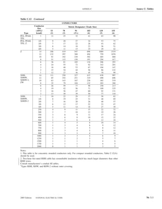 ANNEX C                                  Annex C: Tables



Table C.12 Continued
                                            CONDUCTORS
               Conductor                           Metric Designator (Trade Size)
                  Size
                (AWG/           53           78           91           103          129          155
   Type         kcmil)          (2)          (3)         (31⁄2)        (4)          (5)          (6)
PFA, PFAH,           1           11           25           32           41           63           90
TFE
PFA, PFAH,        1/0            9           20           27            34            53          75
TFE, Z            2/0            7           17           22            28            43          62
                  3/0            6           14           18            23            36          51
                  4/0            5           11           15            19            29          42
Z                  14          186          419          547           696          1069        1519
                   12          132          297          388           494           759        1078
                   10           81          182          238           302           465         660
                    8           51          115          150           191           294         417
                    6           36           81          105           134           206         293
                    4           24           55           72            92           142         201
                    3           18           40           53            67           104         147
                    2           15           34           44            56            86         122
                    1           12           27           36            45            70          99
XHH,               14          111          250          327           415           638         907
XHHW,              12           85          192          251           319           490         696
XHHW-2,            10           63          143          187           238           365         519
ZW                  8           35           79          104           132           203         288
                    6           26           59           77            98           150         213
                    4           19           42           56            71           109         155
                    3           16           36           47            60            92         131
                    2           13           30           39            50            77         110
XHH,                1           10           22           29            37            58          82
XHHW,             1/0            8           19           25            31            48          69
XHHW-2            2/0            7           16           20            26            40          57
                  3/0            6           13           17            22            33          47
                  4/0            5           11           14            18            27          39
                  250            4            9           11            15            22          32
                  300            3            7           10            12            19          28
                  350            3            6            9            11            17          24
                  400            2            6            8            10            15          22
                  500            1            5            6             8            12          18
                  600            1            4            5             6            10          14
                  700            1            3            4             6             9          12
                  750            1            3            4             5             8          12
                  800            1            3            4             5             8          11
                  900            1            3            3             4             7          10
                 1000            1            2            3             4             6           9
                 1250            1            1            2             3             5           7
                 1500            1            1            1             3             4           6
                 1750            1            1            1             2             4           5
                 2000            0            1            1             1             3           5
Notes:
1. This table is for concentric stranded conductors only. For compact stranded conductors, Table C.12(A)
should be used.
2. Two-hour ﬁre-rated RHH cable has ceramiﬁable insulation which has much larger diameters than other
RHH wires.
Consult manufacturer’s conduit ﬁll tables.
*
 Types RHH, RHW, and RHW-2 without outer covering.




2005 Edition    NATIONAL ELECTRICAL CODE                                                                           70–715
 