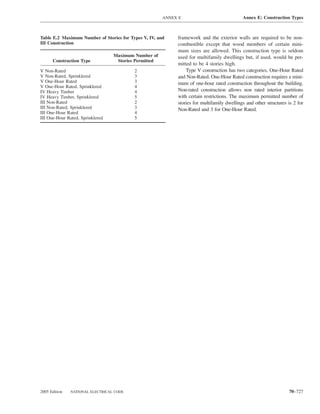 ANNEX E                              Annex E: Construction Types



Table E.2 Maximum Number of Stories for Types V, IV, and    framework and the exterior walls are required to be non-
III Construction                                            combustible except that wood members of certain mini-
                                                            mum sizes are allowed. This construction type is seldom
                                  Maximum Number of         used for multifamily dwellings but, if used, would be per-
      Construction Type            Stories Permitted
                                                            mitted to be 4 stories high.
V Non-Rated                               2                     Type V construction has two categories, One-Hour Rated
V Non-Rated, Sprinklered                  3                 and Non-Rated. One-Hour Rated construction requires a mini-
V One-Hour Rated                          3                 mum of one-hour rated construction throughout the building.
V One-Hour Rated, Sprinklered             4
IV Heavy Timber                           4                 Non-rated construction allows non rated interior partitions
IV Heavy Timber, Sprinklered              5                 with certain restrictions. The maximum permitted number of
III Non-Rated                             2                 stories for multifamily dwellings and other structures is 2 for
III Non-Rated, Sprinklered                3                 Non-Rated and 3 for One-Hour Rated.
III One-Hour Rated                        4
III One-Hour Rated, Sprinklered           5




2005 Edition   NATIONAL ELECTRICAL CODE                                                                            70–727
 
