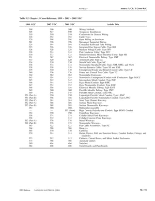 ANNEX F                                      Annex F: Ch. 3 Cross-Ref.



Table F.2 Chapter 3 Cross-Reference, 1999 – 2002 – 2005 NEC

      1999 NEC              2002 NEC        2005 NEC                                 Article Title

           300                 300             300      Wiring Methods
           305                 527             590      Temporary Installations
           310                 310             310      Conductors for General Wiring
           318                 392             392      Cable Trays
           320                 398             398      Open Wiring on Insulators
           321                 396             396      Messenger Supported Wiring
           324                 394             394      Concealed Knob-and-Tube Wiring
           325                 326             326      Integrated Gas Spacer Cable: Type IGS
           326                 328             328      Medium Voltage Cable: Type MV
           328                 324             324      Flat Conductor Cable: Type FCC
           330                 332             332      Mineral-Insulated, Metal-Sheathed Cable: Type MI
           331                 362             362      Electrical Nonmetallic Tubing: Type ENT
           333                 320             320      Armored Cable: Type AC
           334                 330             330      Metal-Clad Cable: Type MC
           336                 334             334      Nonmetallic-Sheathed Cable: Types NM, NMC, and NMS
           338                 338             338      Service-Entrance Cable: Types SE and USE
           339                 340             340      Underground Feeder and Branch-Circuit Cable: Type UF
           340                 336             336      Power and Control Tray Cable: Type TC
           342                 382             382      Nonmetallic Extensions
           343                 354             354      Nonmetallic Underground Conduit with Conductors: Type NUCC
           345                 342             342      Intermediate Metal Conduit: Type IMC
           346                 344             344      Rigid Metal Conduit: Type RMC
           347                 352             352      Rigid Nonmetallic Conduit: Type RNC
           348                 358             358      Electrical Metallic Tubing: Type EMT
           349                 360             360      Flexible Metallic Tubing: Type FMT
           350                 348             348      Flexible Metal Conduit: Type FMC
     351   (Part A)            350             350      Liquidtight Flexible Metal Conduit: Type LFMC
     351   (Part B)            356             356      Liquidtight Flexible Nonmetallic Conduit: Type LFNC
     352   (Part C)            384             384      Strut-Type Channel Raceway
     352   (Part A)            386             386      Surface Metal Raceways
     352   (Part B)            388             388      Surface Nonmetallic Raceways
           353                 380             380      Multioutlet Assembly
            —                   —           353 (New)   High Density Polyethylene Conduit: Type HDPE Conduit
           354                 390             390      Underﬂoor Raceways
           356                 374             374      Cellular Metal Floor Raceways
           358                 372             372      Cellular Concrete Floor Raceways
     362   (Part A)            376             376      Metal Wireways
     362   (Part B)            378             378      Nonmetallic Wireways
           363                 322             322      Flat Cable Assemblies: Type FC
           364                 368             368      Busways
           365                 370             370      Cablebus
           370                 314             314      Outlet, Device, Pull, and Junction Boxes; Conduit Bodies; Fittings; and
                                                           Manholes
           373                 312            312       Cabinets, Cutout Boxes, and Meter Socket Enclosures
           374                 366            366       Auxiliary Gutters
           380                 404            404       Switches
           384                 408            408       Switchboards and Panelboards




2005 Edition     NATIONAL ELECTRICAL CODE                                                                               70–729
 
