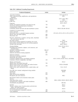ARTICLE 250 — GROUNDING AND BONDING                                        250.4



Table 250.3 Additional Grounding Requirements

                    Conductor/Equipment                             Article                          Section

Agricultural buildings                                                                          547.9 and 547.10
Audio signal processing, ampliﬁcation, and reproduction                                               640.7
 equipment
Branch circuits                                                                                210.5, 210.6, 406.3
Cablebus                                                                                              370.9
Cable trays                                                          392                         392.3(C), 392.7
Capacitors                                                                                       460.10, 460.27
Circuits and equipment operating at less than 50 volts               720
Closed-loop and programmed power distribution                                                         780.3
Communications circuits                                              800
Community antenna television and radio distribution systems                                 820.93, 820.100, 820.103
Conductors for general wiring                                        310
Cranes and hoists                                                    610
Electrically driven or controlled irrigation machines                               675.11(C), 675.12, 675.13, 675.14, 675.15
Electric signs and outline lighting                                  600
Electrolytic cells                                                   668
Elevators, dumbwaiters, escalators, moving walks, wheelchair         620
  lifts, and stairway chair lifts
Fire alarm systems                                                                                   760.9
Fixed electric heating equipment for pipelines and vessels                                       427.29, 427.48
Fixed outdoor electric deicing and snow-melting equipment                                            426.27
Flexible cords and cables                                                                        400.22, 400.23
Floating buildings                                                                            553.8, 553.10, 553.11
Grounding-type receptacles, adapters, cord connectors, and                                            406.9
  attachment plugs
Hazardous (classiﬁed) locations                                    500–517
Health care facilities                                               517
Induction and dielectric heating equipment                           665
Industrial machinery                                                 670
Information technology equipment                                                                      645.15
Intrinsically safe systems                                                                            504.50
Luminaires (lighting ﬁxtures) and lighting equipment                                410.17, 410.18, 410.20, 410.21, 410.105(B)
Luminaires (ﬁxtures), lampholders, and lamps                         410
Marinas and boatyards                                                                                555.15
Mobile homes and mobile home park                                    550
Motion picture and television studios and similar locations                                     530.20, 530.64(B)
Motors, motor circuits, and controllers                              430
Outlet, device, pull, and junction boxes; conduit bodies; and                                     314.4, 314.25
 ﬁttings
Over 600 volts, nominal, underground wiring methods                                                 300.50(B)
Panelboards                                                                                          408.40
Pipe organs                                                          650
Radio and television equipment                                       810
Receptacles and cord connectors                                                                       406.3
Recreational vehicles and recreational vehicle parks                 551
Services                                                             230
Solar photovoltaic systems                                                            690.41, 690.42, 690.43, 690.45, 690.47
Swimming pools, fountains, and similar installations                 680
Switchboards and panelboards                                                                        408.3(D)
Switches                                                                                             404.12
Theaters, audience areas of motion picture and television                                            520.81
  studios, and similar locations
Transformers and transformer vaults                                                                  450.10
Use and identiﬁcation of grounded conductors                         200
X-ray equipment                                                      660                             517.78



2005 Edition    NATIONAL ELECTRICAL CODE                                                                                70–93
 