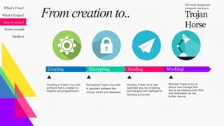 What’s Virus?
What’s Trojan?
How it works?
Protect yourself
Hackers
Trojan
Horse
The most dangerous
computer malware
Creating Encrypting Sending Working!
Creating a Trojan virus with
software that’s created by
hackers and programmers
Encrypting Trojan virus with
A specified software like
(Visual studio and deepsea)
Sending Trojan virus with
specified way like Emailing
and merging with software or
Sending by torrent.
Working Trojan virus on
device and manage that
device by stealing there files
and information on the
builder device.
From creationto..
 