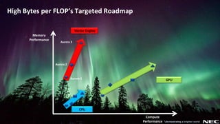 3 © NEC Corporation 2019
High Bytes per FLOP’s Targeted Roadmap
Computing
Performance
Memory
Performance
Compute
Performance
Vector Engine
GPU
CPU
Aurora 3
Aurora 2
Aurora 1
 
